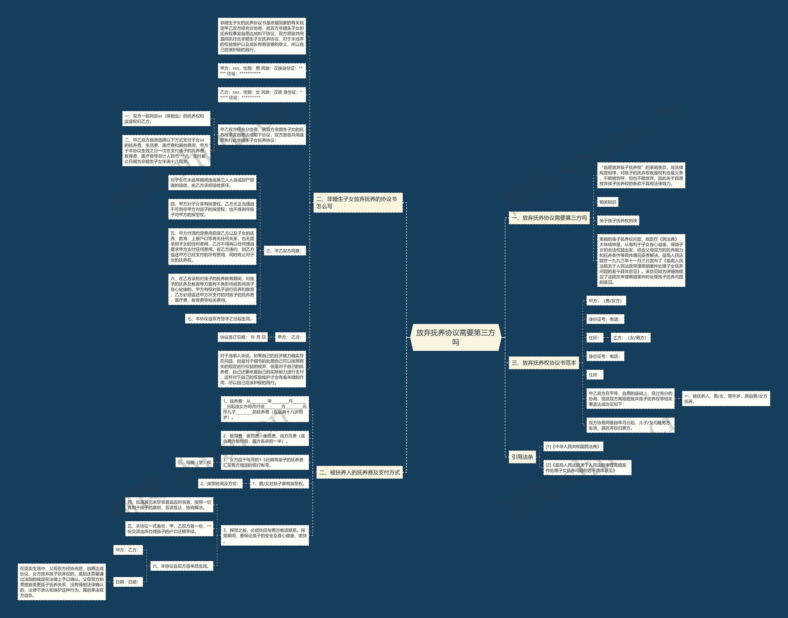 放弃抚养协议需要第三方吗思维导图