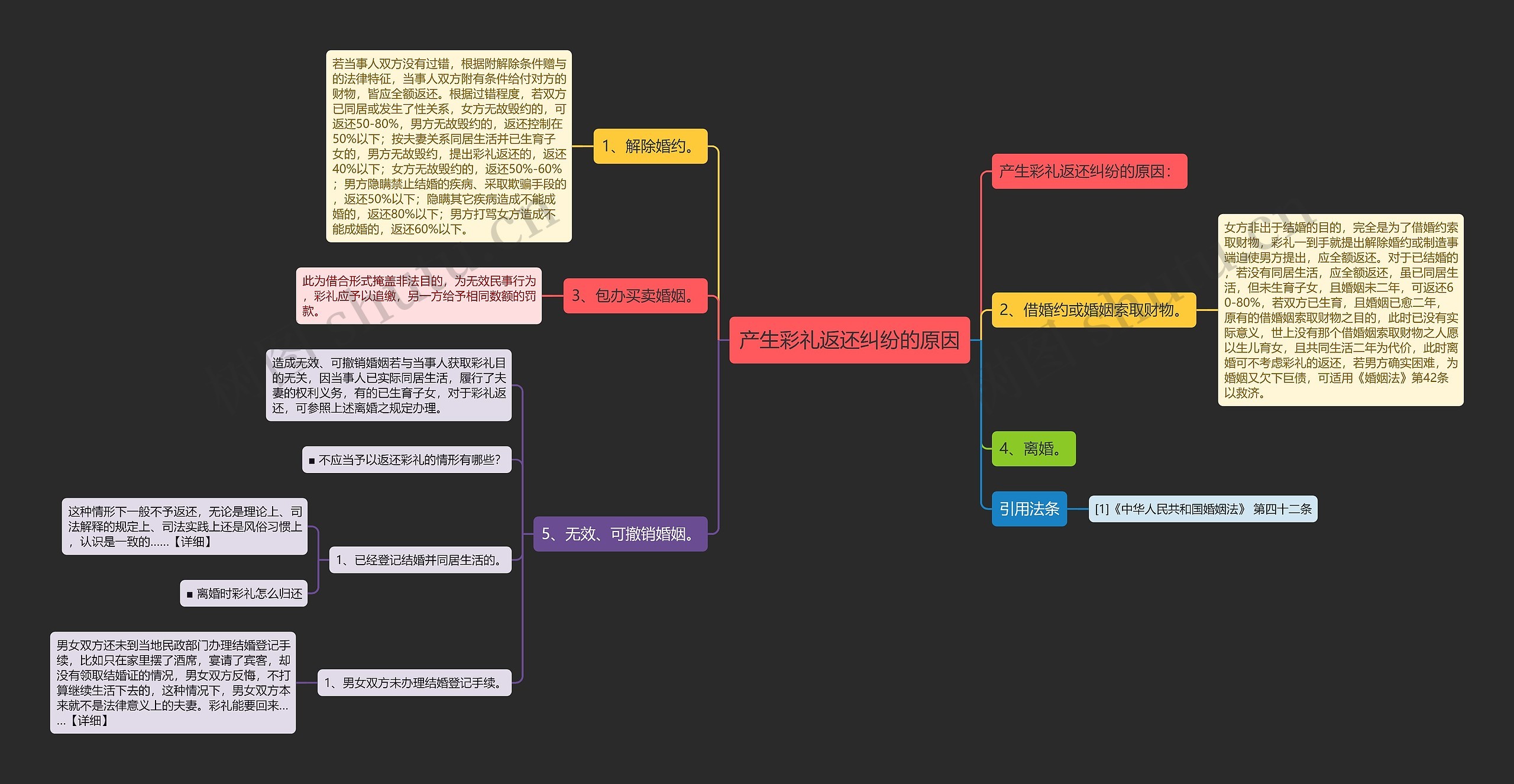 产生彩礼返还纠纷的原因思维导图