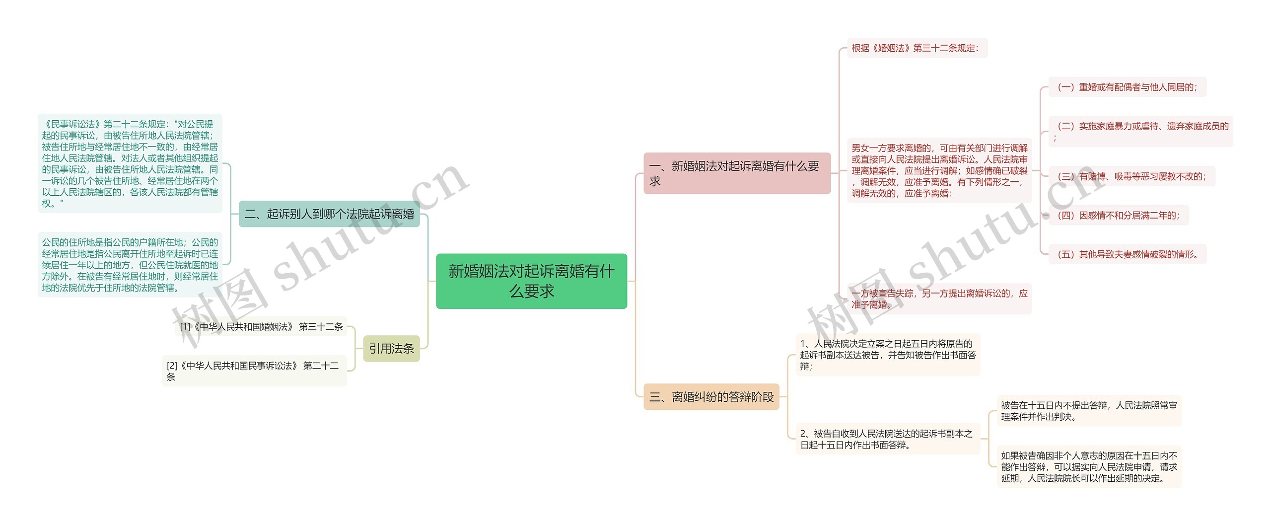 新婚姻法对起诉离婚有什么要求思维导图