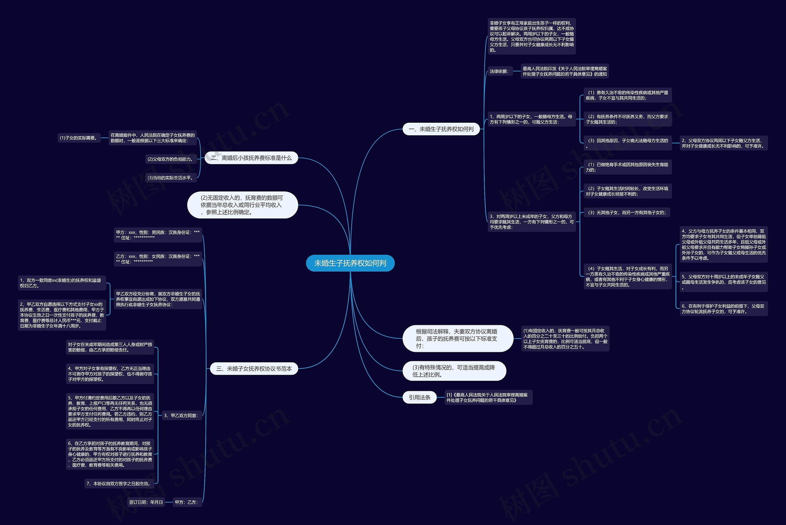 未婚生子抚养权如何判思维导图
