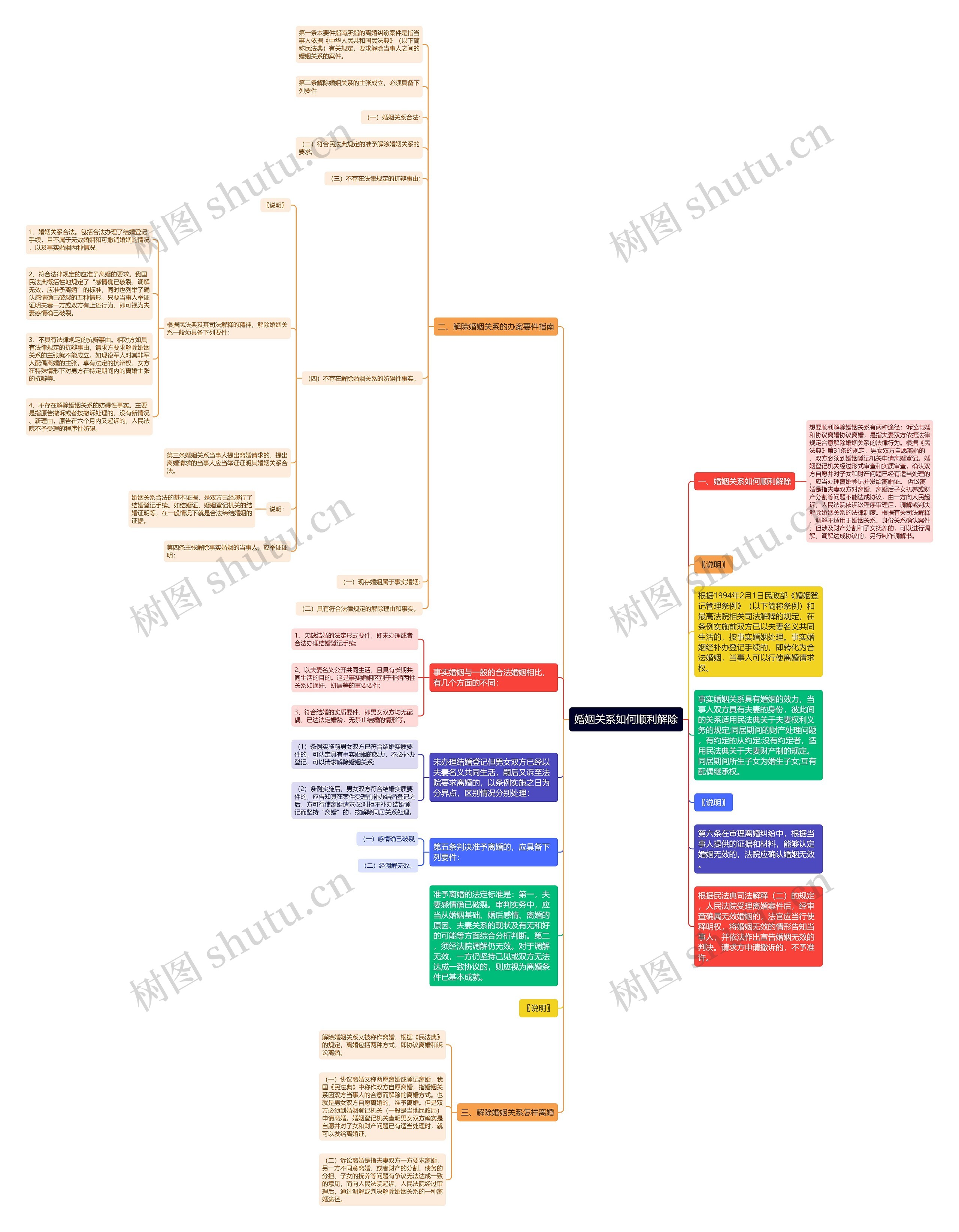 婚姻关系如何顺利解除思维导图