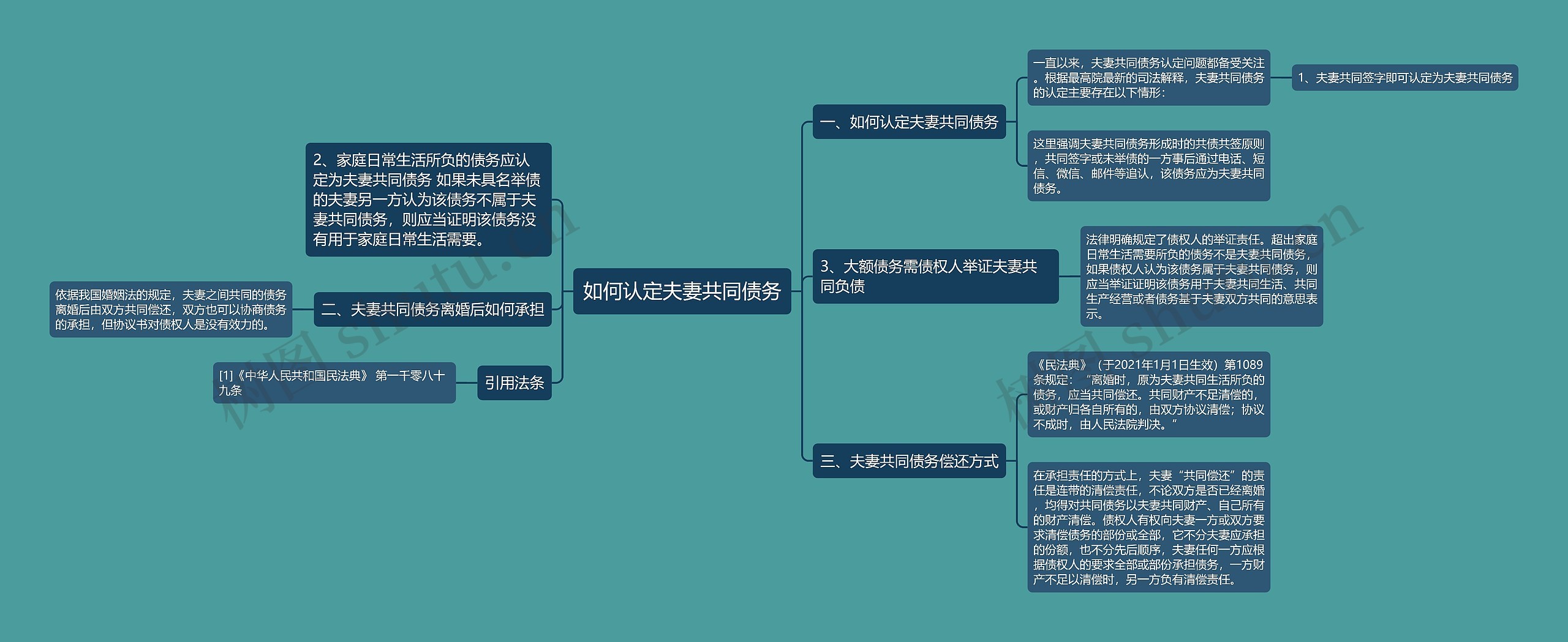 如何认定夫妻共同债务