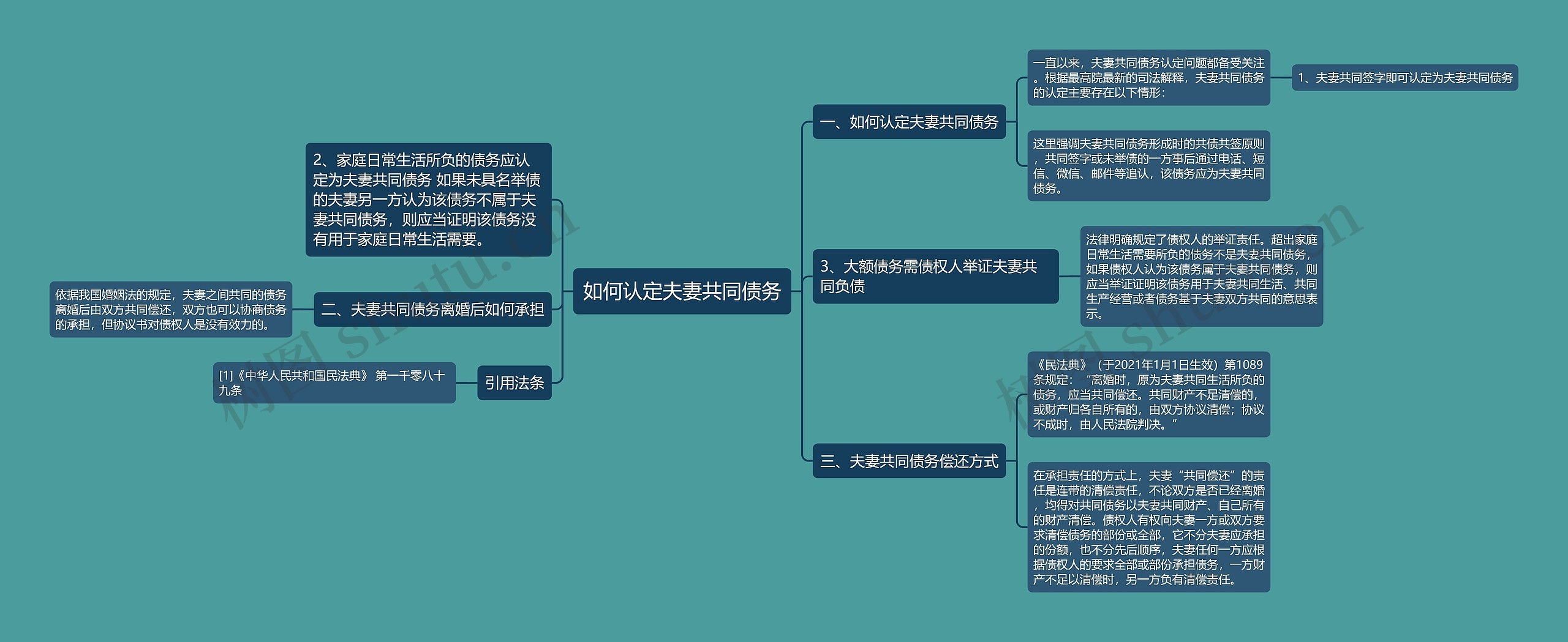 如何认定夫妻共同债务思维导图