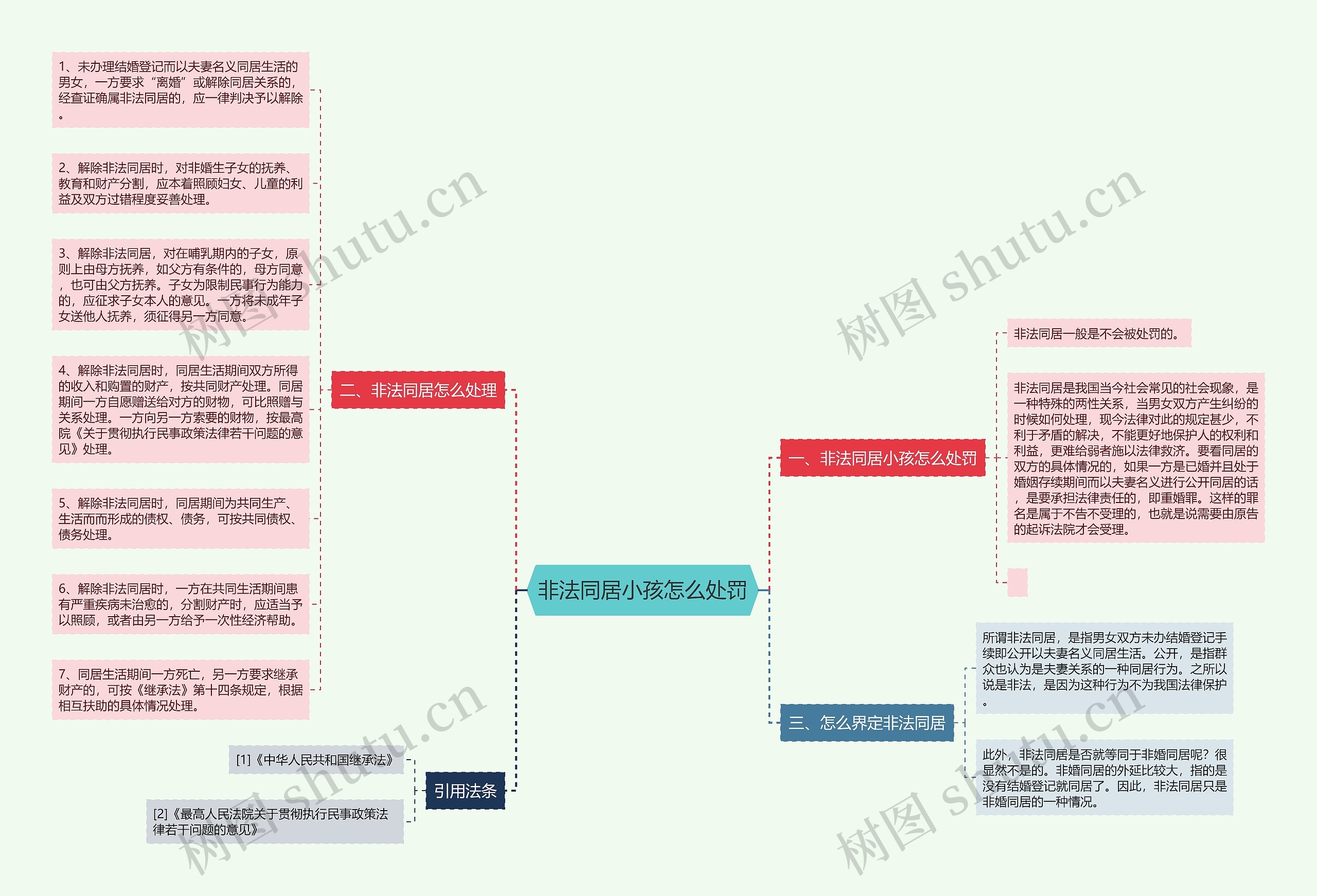 非法同居小孩怎么处罚思维导图