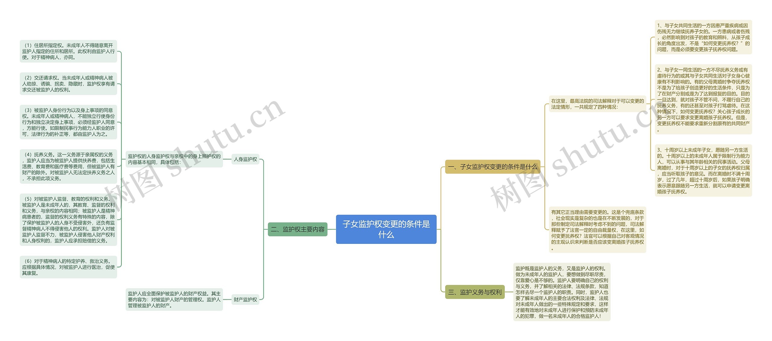 子女监护权变更的条件是什么思维导图