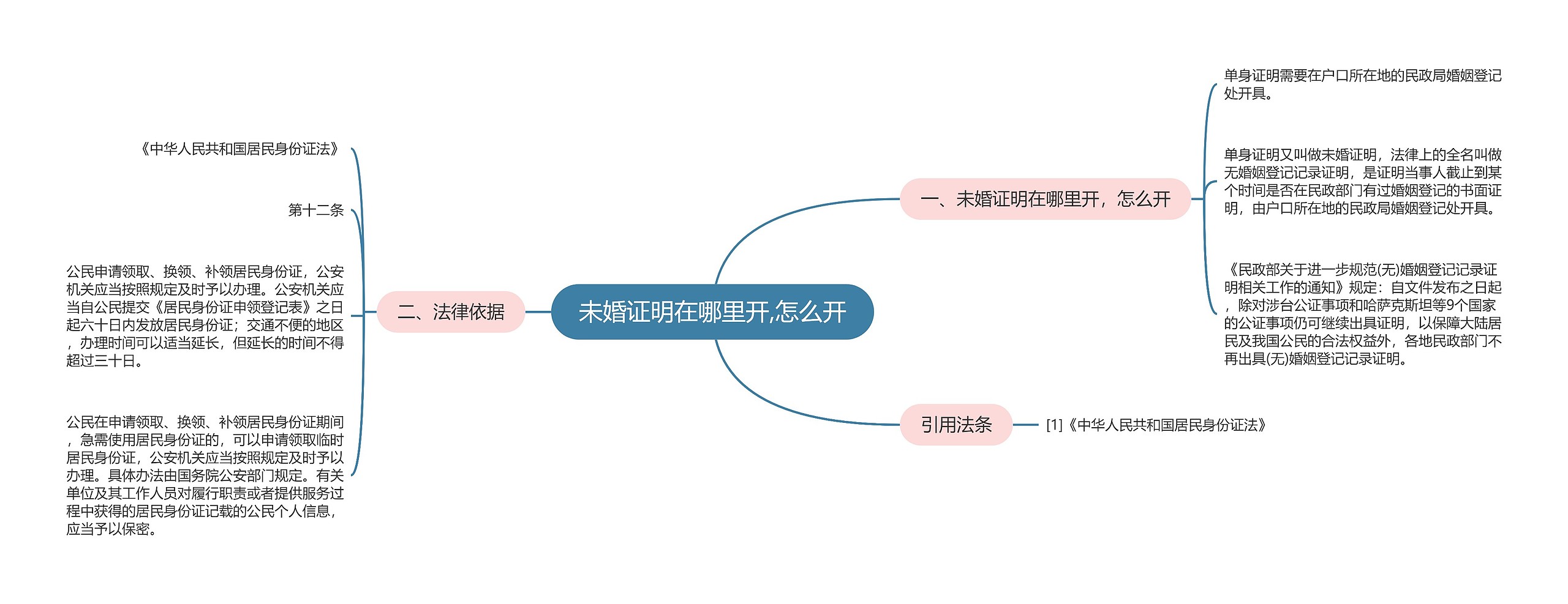 未婚证明在哪里开,怎么开思维导图