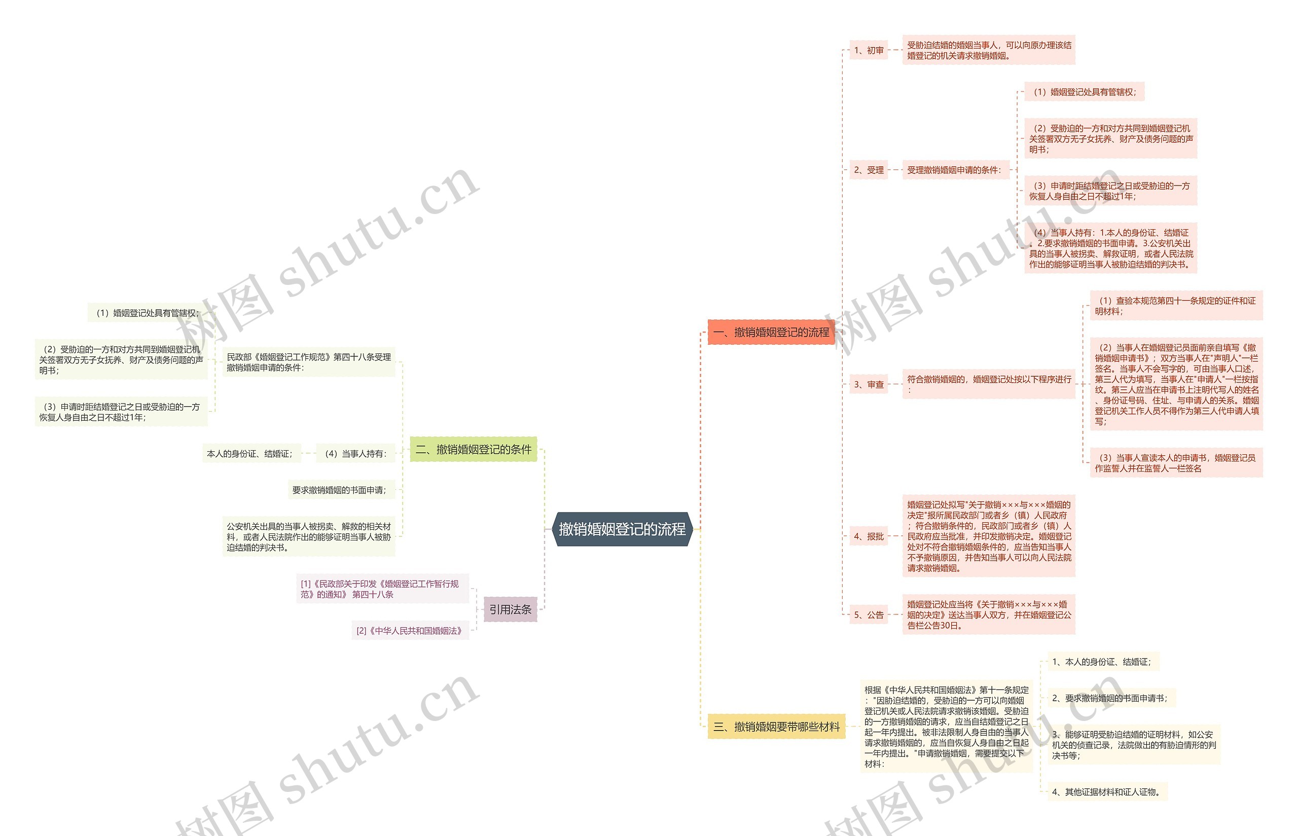 撤销婚姻登记的流程思维导图