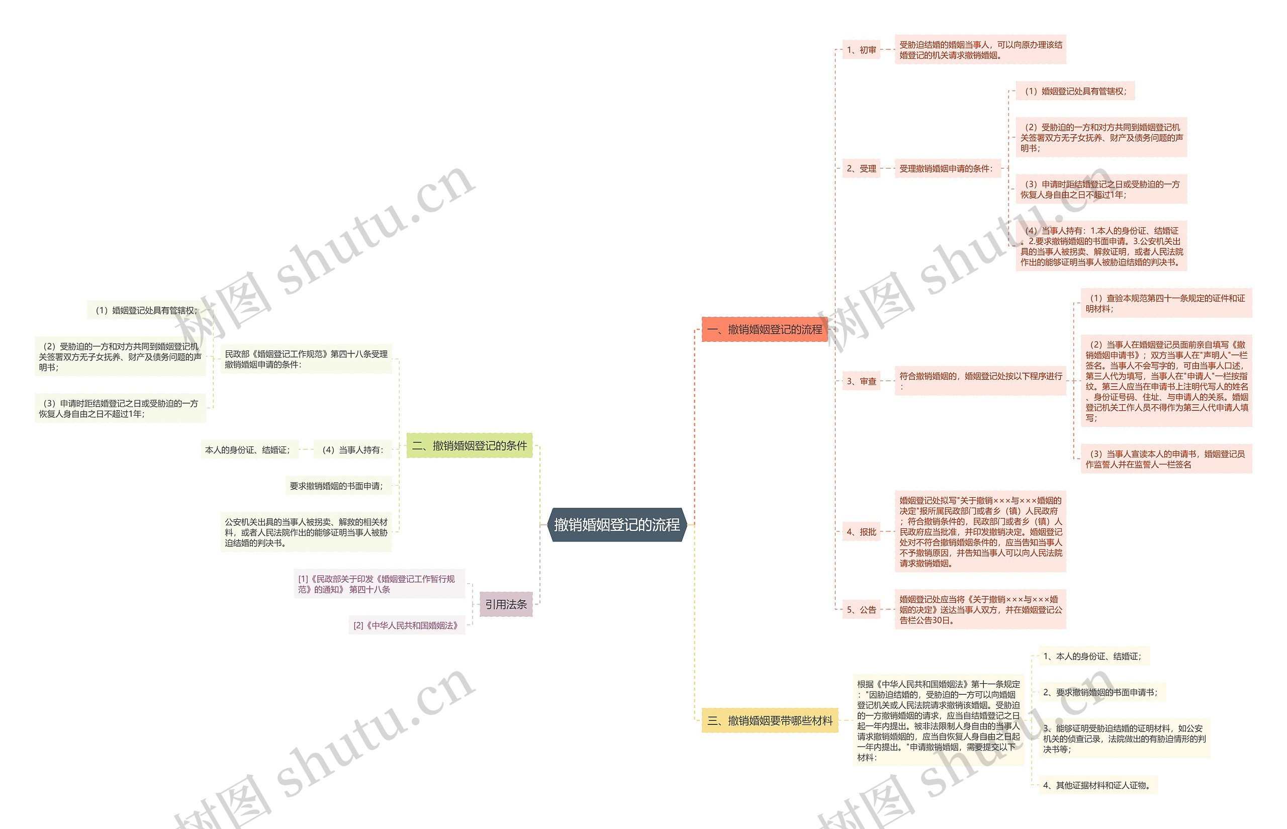 撤销婚姻登记的流程 撤销婚姻登记的流程
