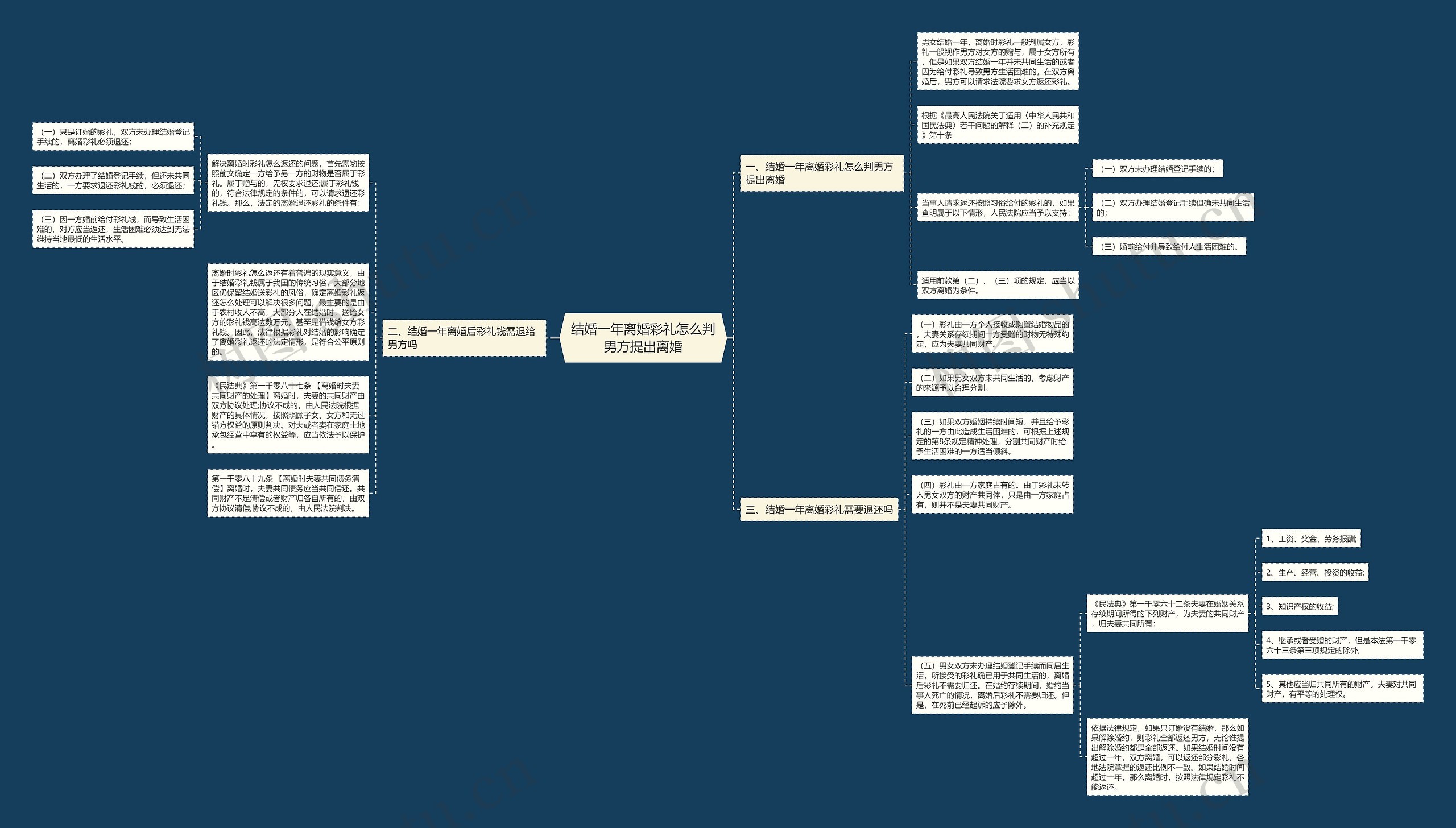 结婚一年离婚彩礼怎么判男方提出离婚思维导图