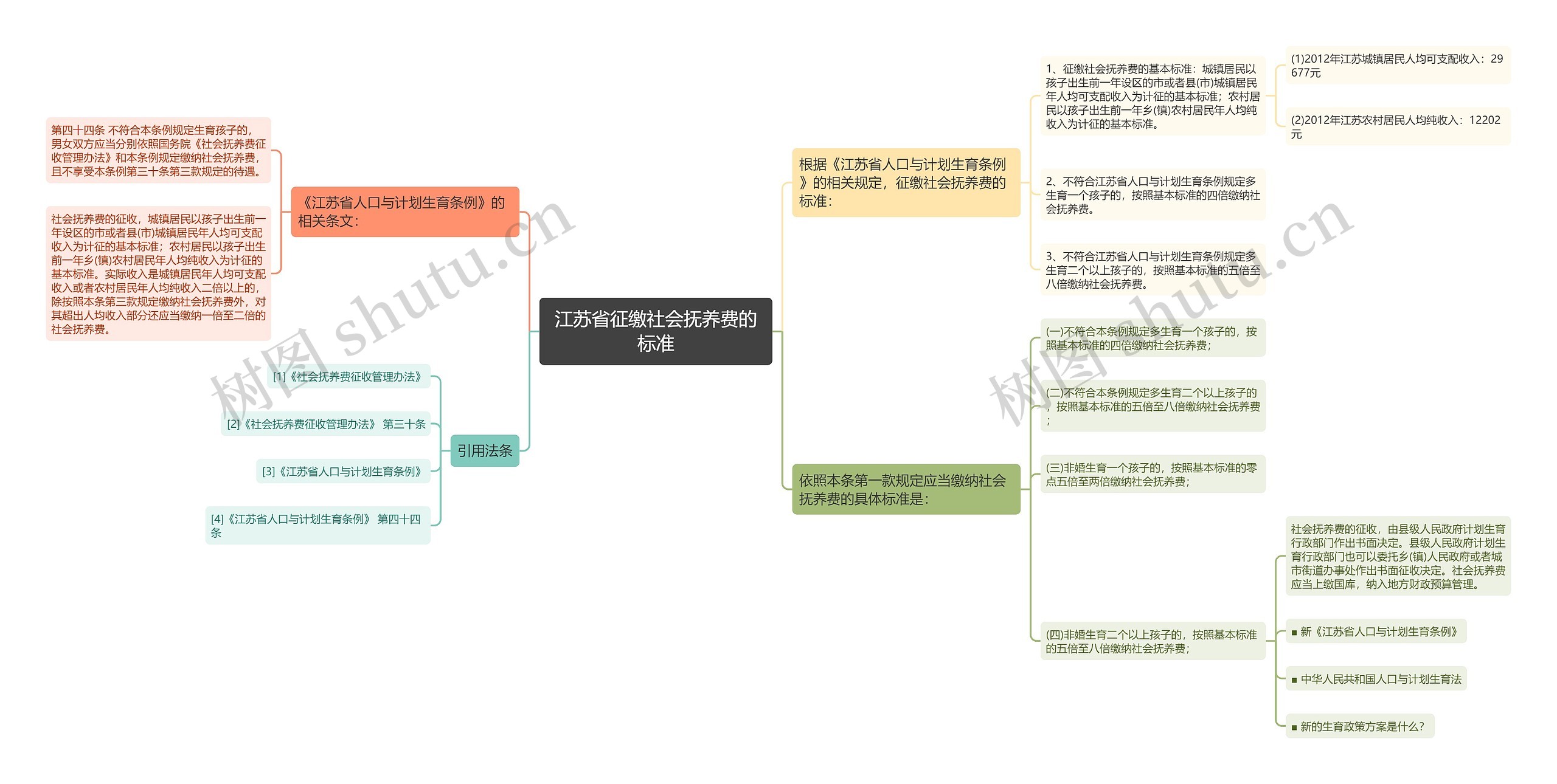 江苏省征缴社会抚养费的标准思维导图