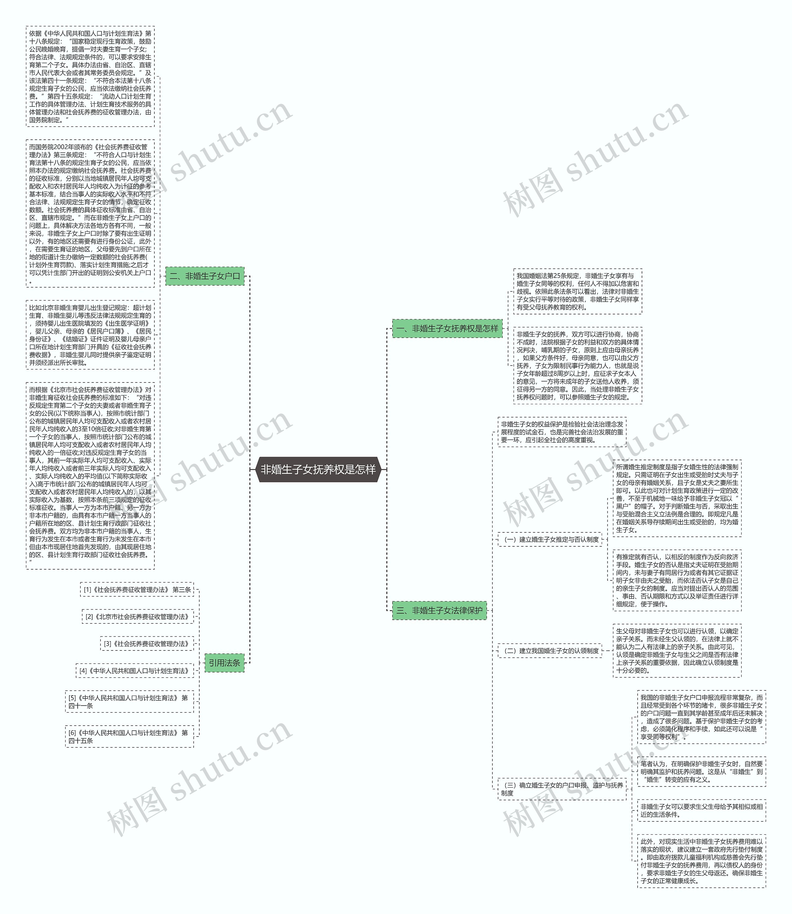 非婚生子女抚养权是怎样思维导图