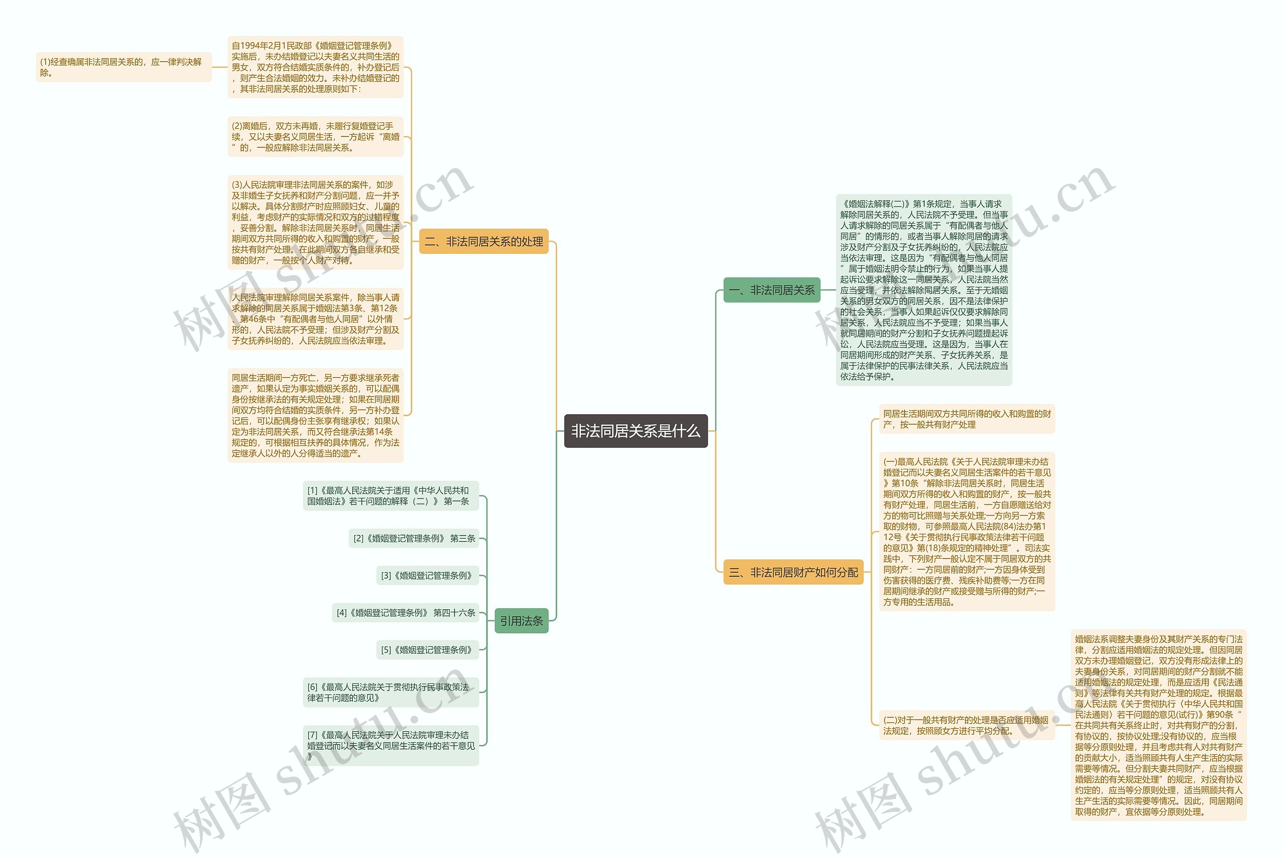 非法同居关系是什么思维导图