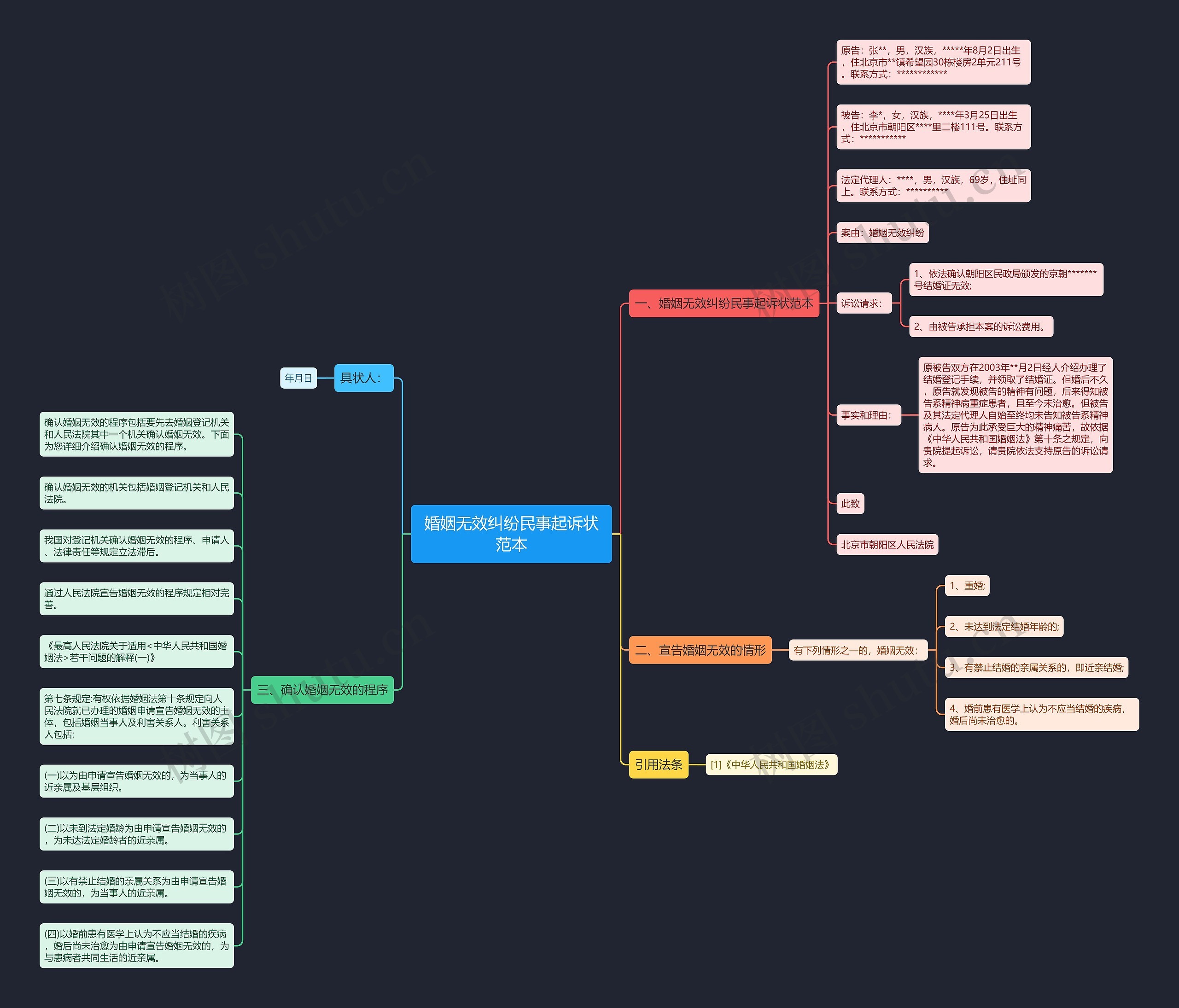 婚姻无效纠纷民事起诉状范本思维导图