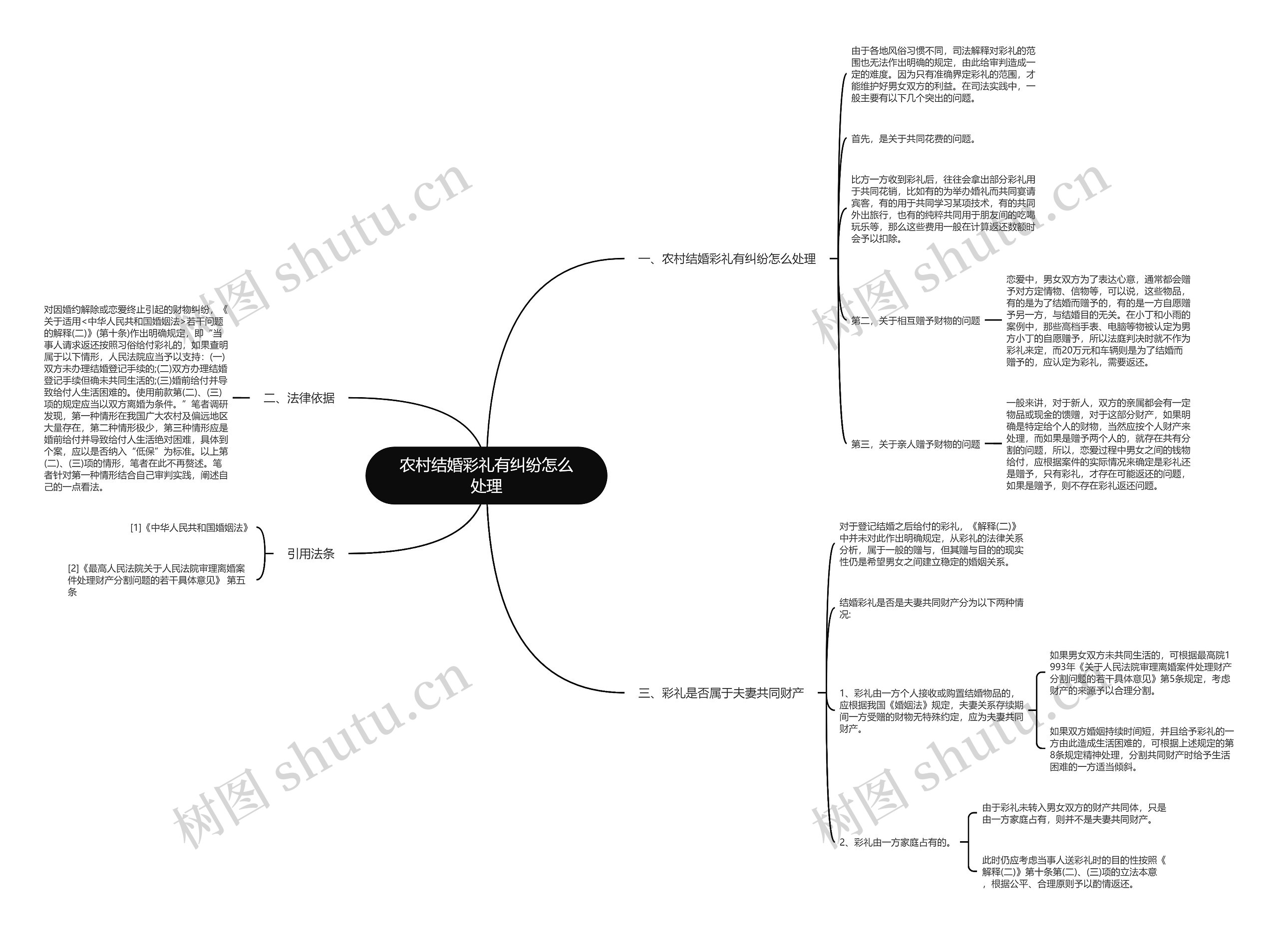 农村结婚彩礼有纠纷怎么处理思维导图