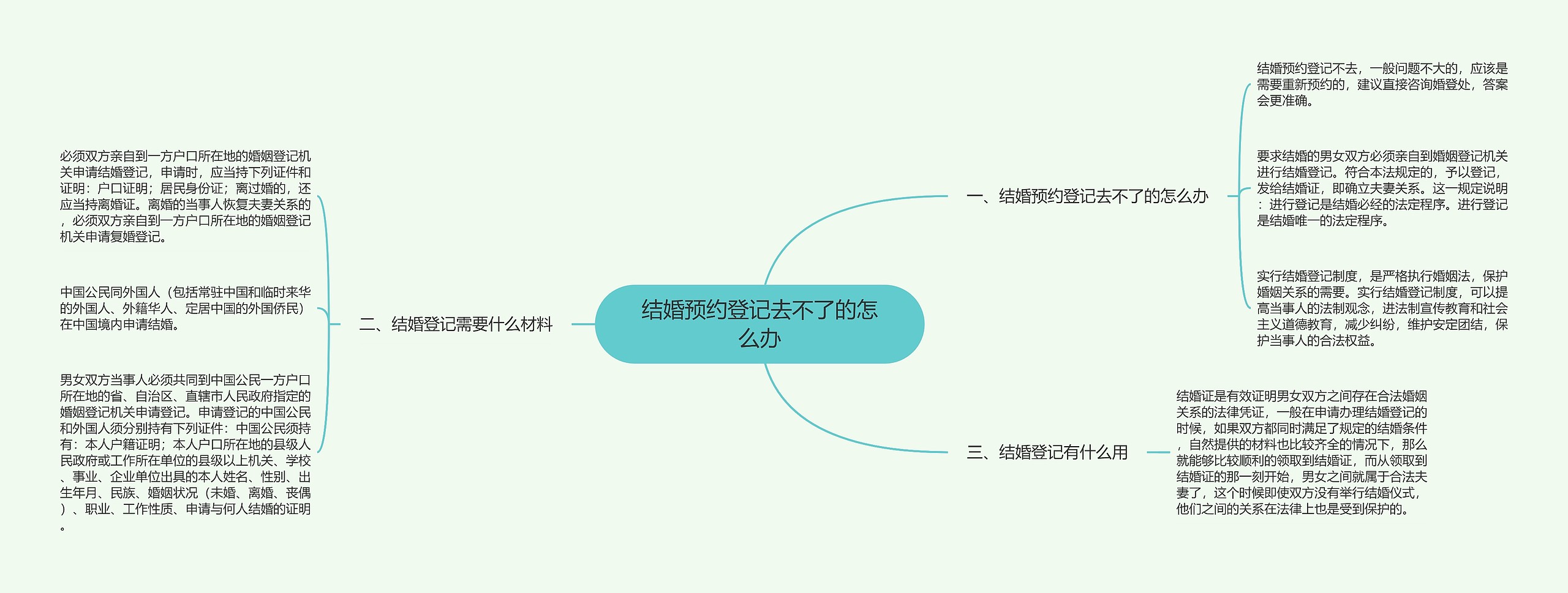 结婚预约登记去不了的怎么办思维导图