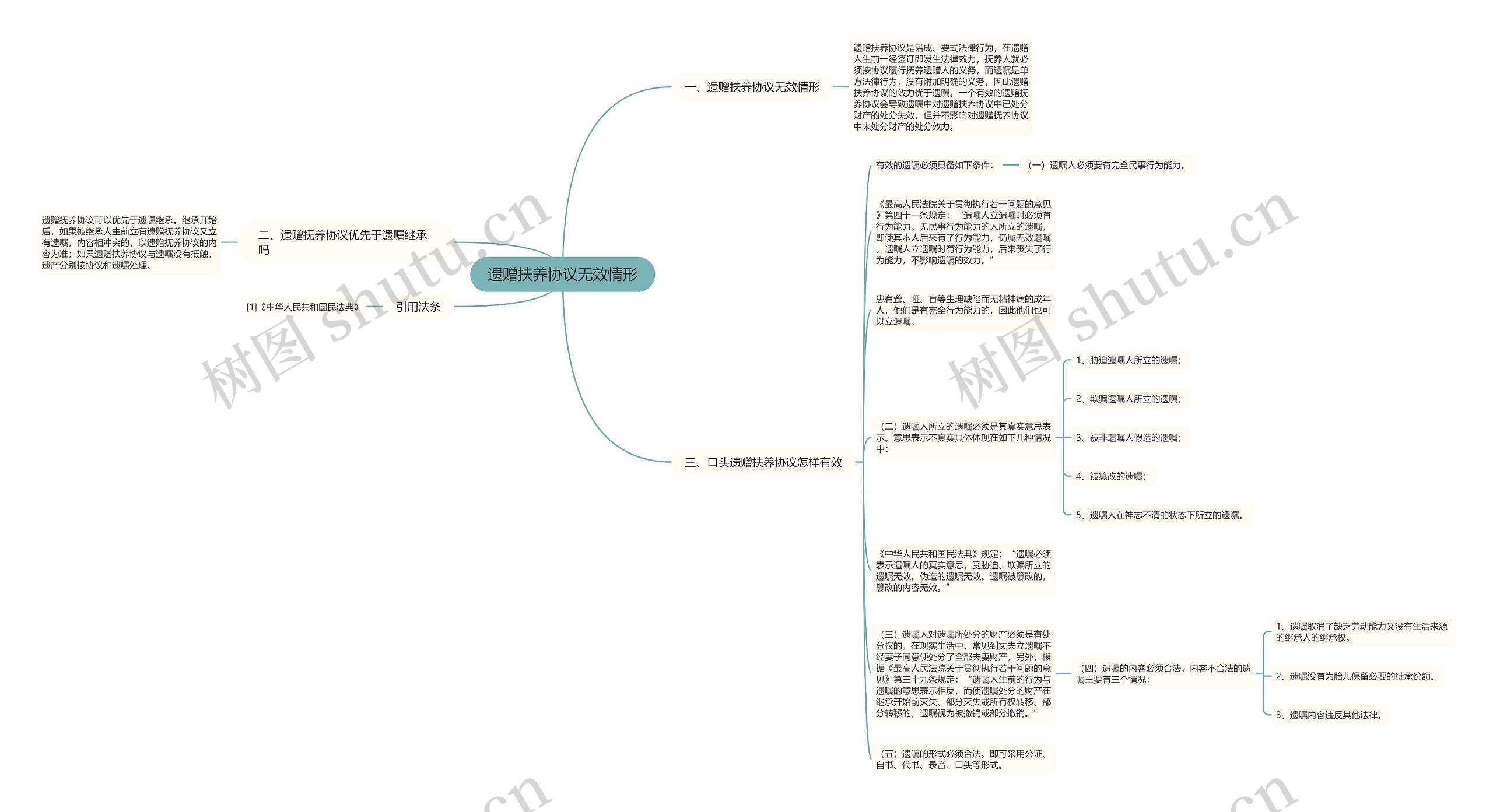 遗赠扶养协议无效情形思维导图