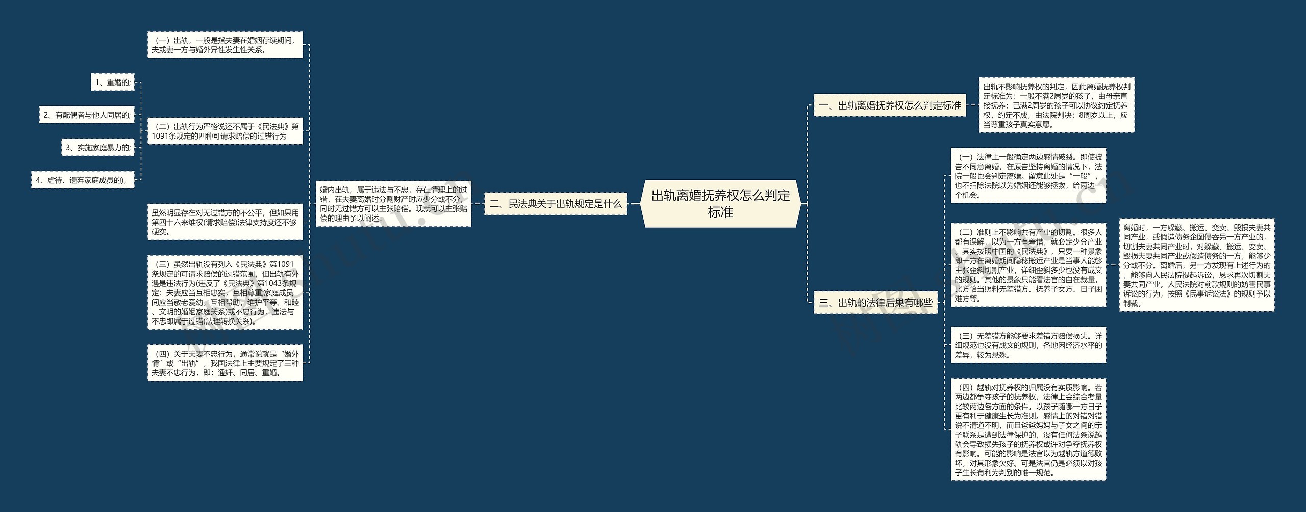出轨离婚抚养权怎么判定标准思维导图