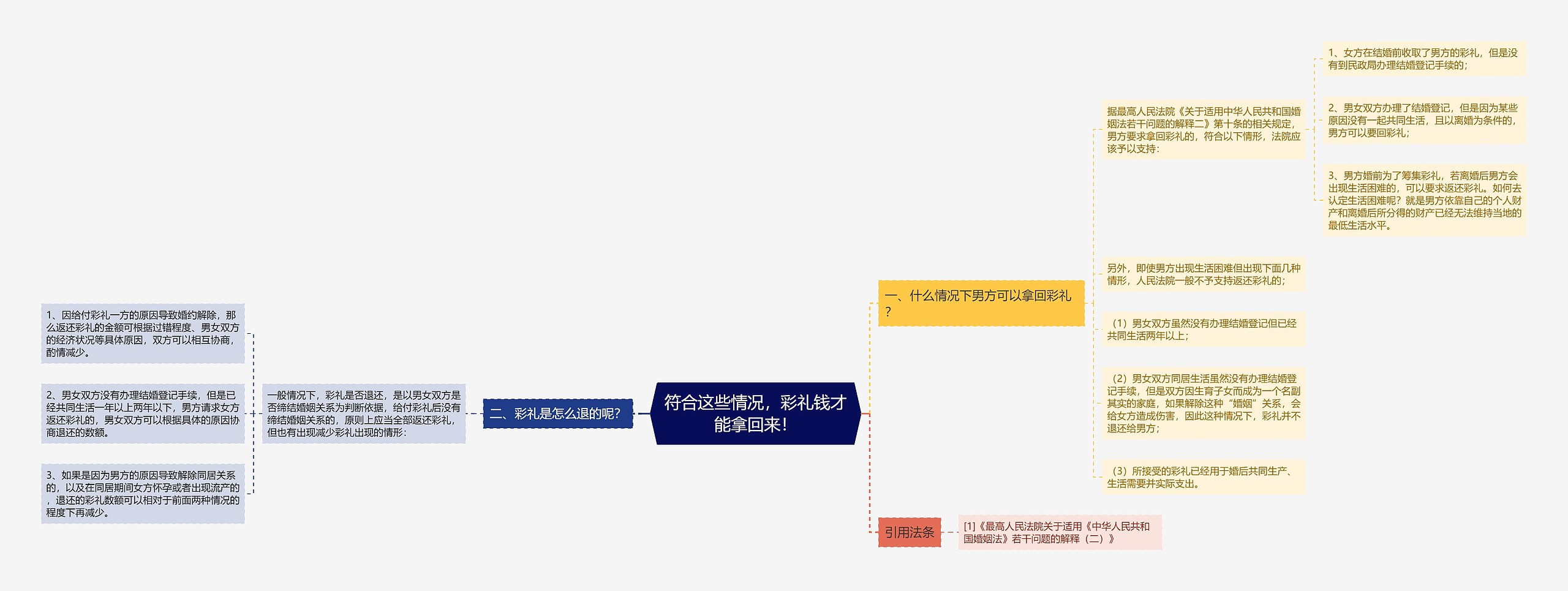 符合这些情况，彩礼钱才能拿回来！