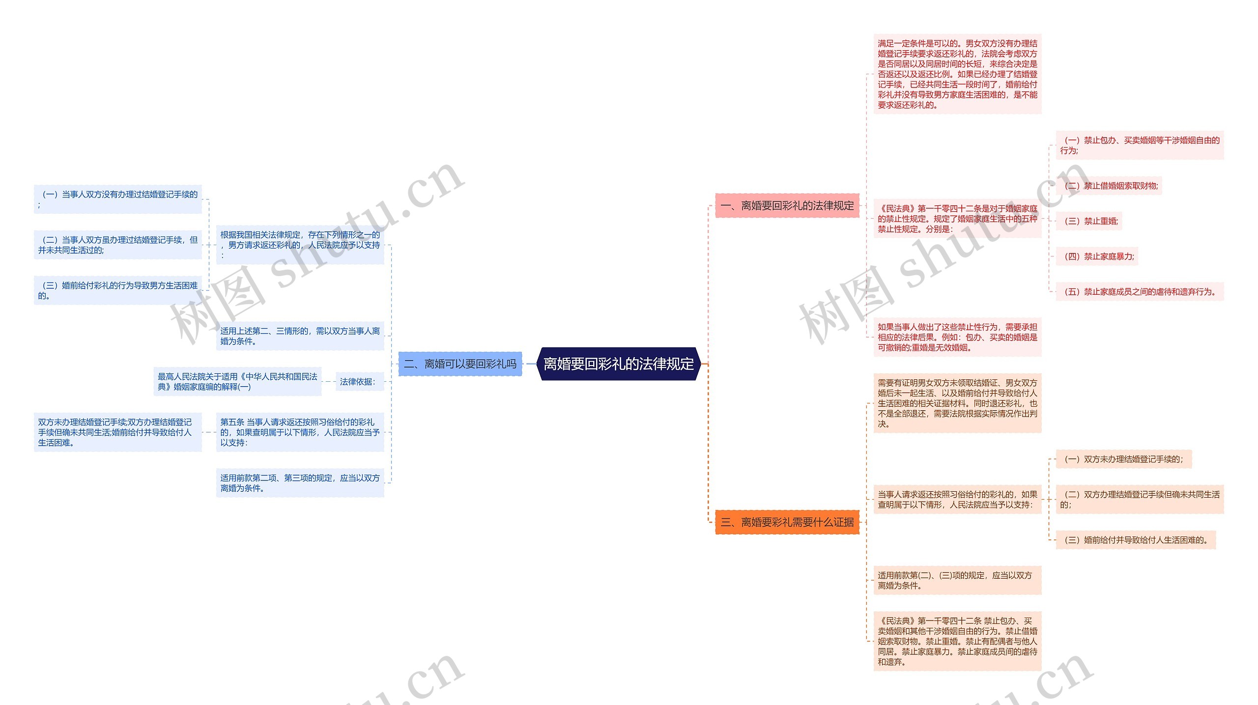 离婚要回彩礼的法律规定思维导图
