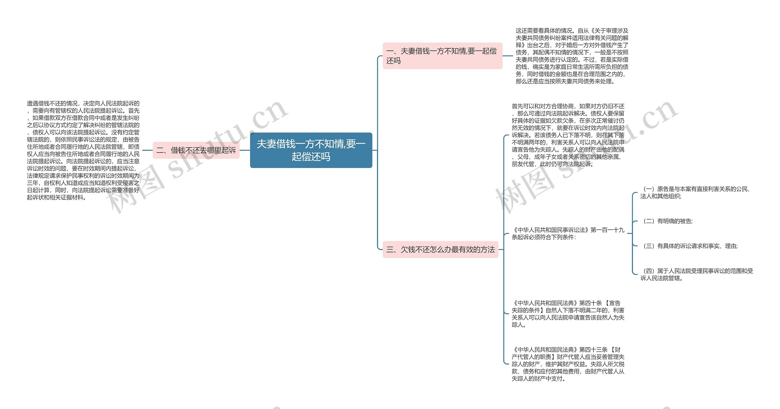 夫妻借钱一方不知情,要一起偿还吗思维导图