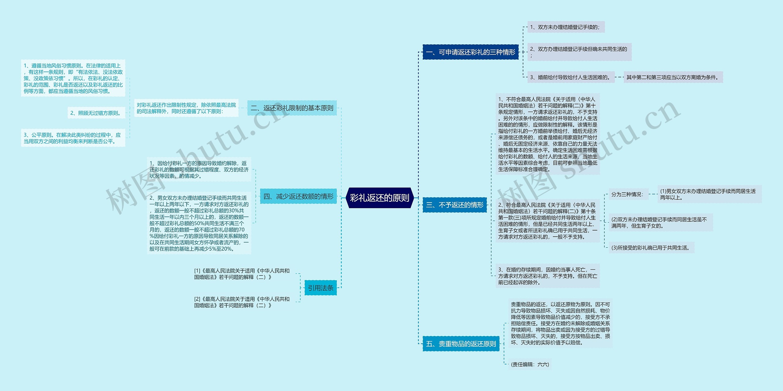 彩礼返还的原则思维导图