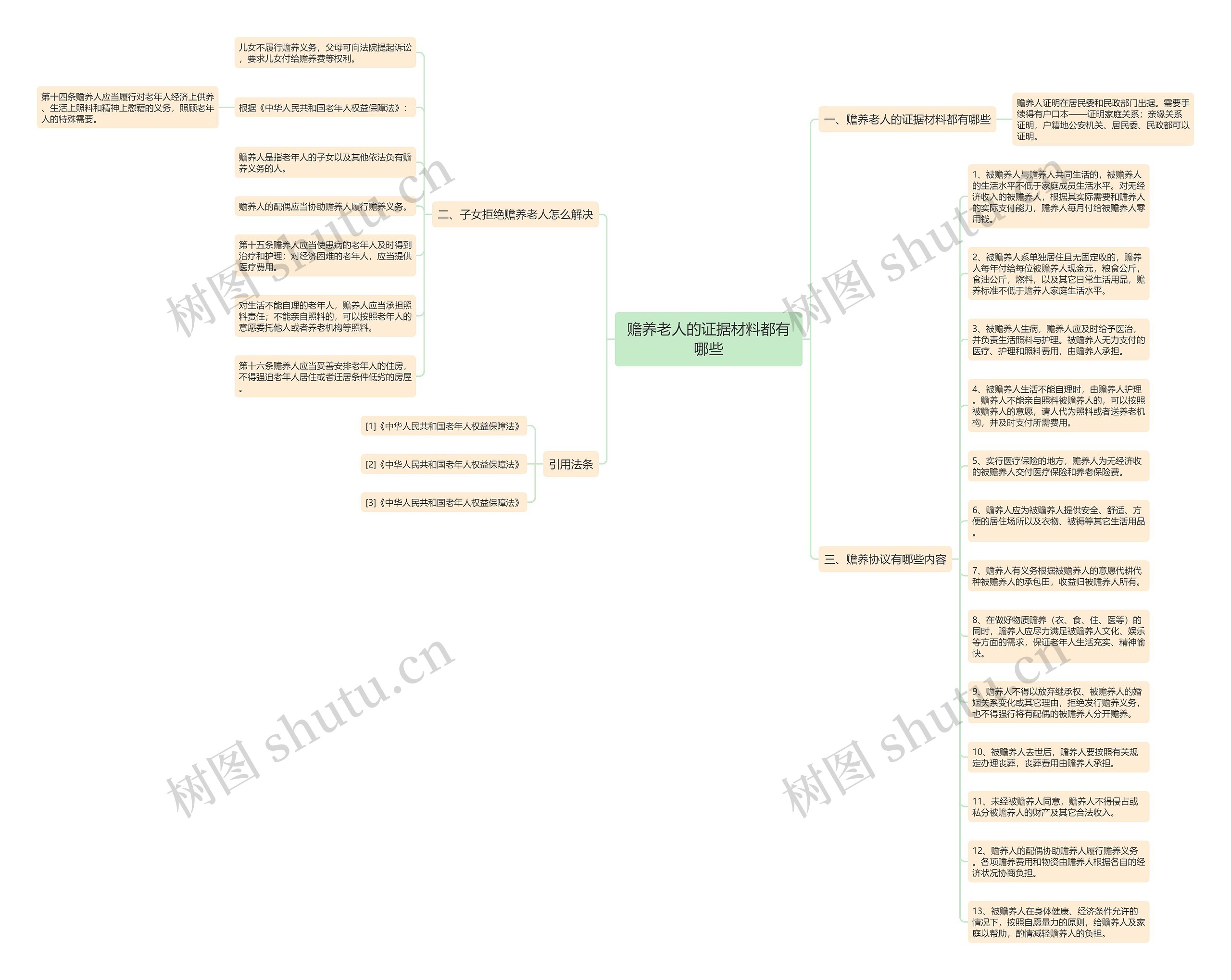 赡养老人的证据材料都有哪些思维导图
