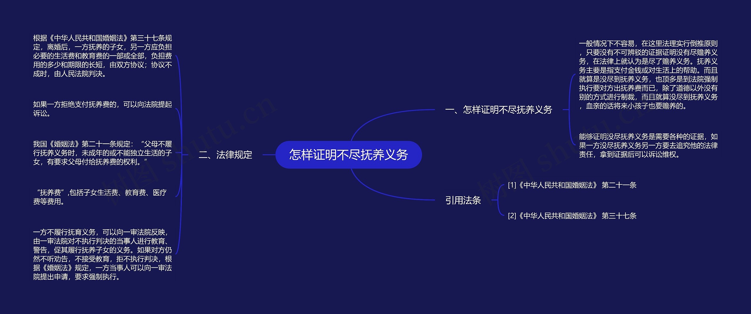 怎样证明不尽抚养义务思维导图