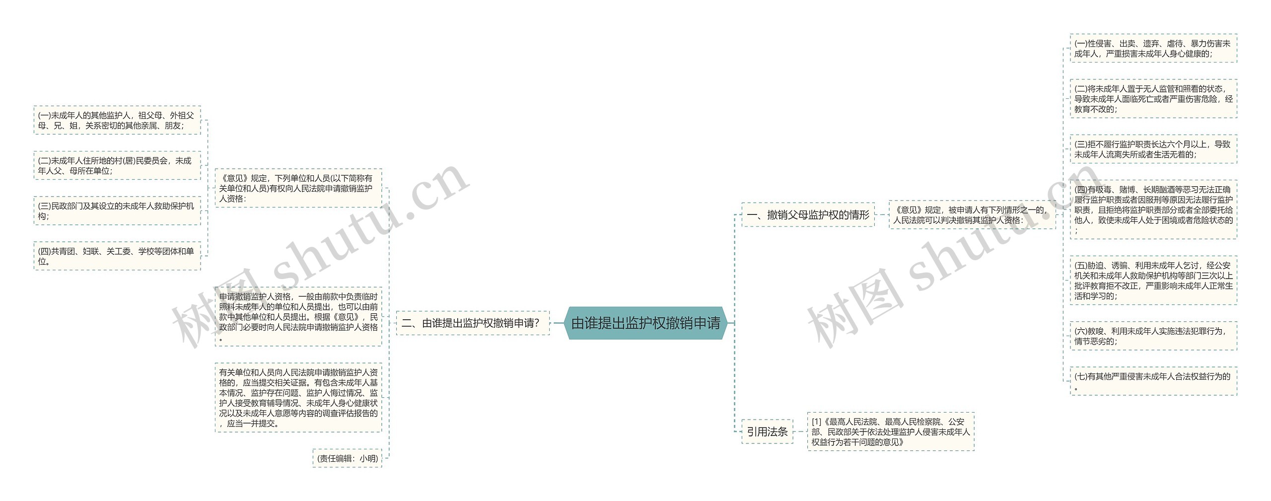 由谁提出监护权撤销申请