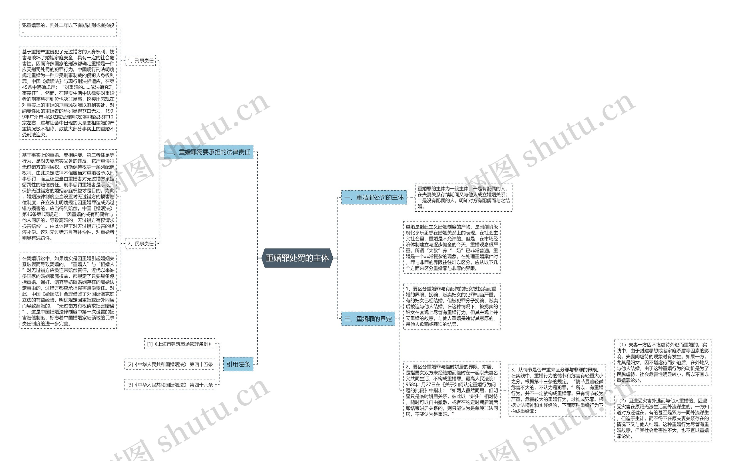 重婚罪处罚的主体思维导图