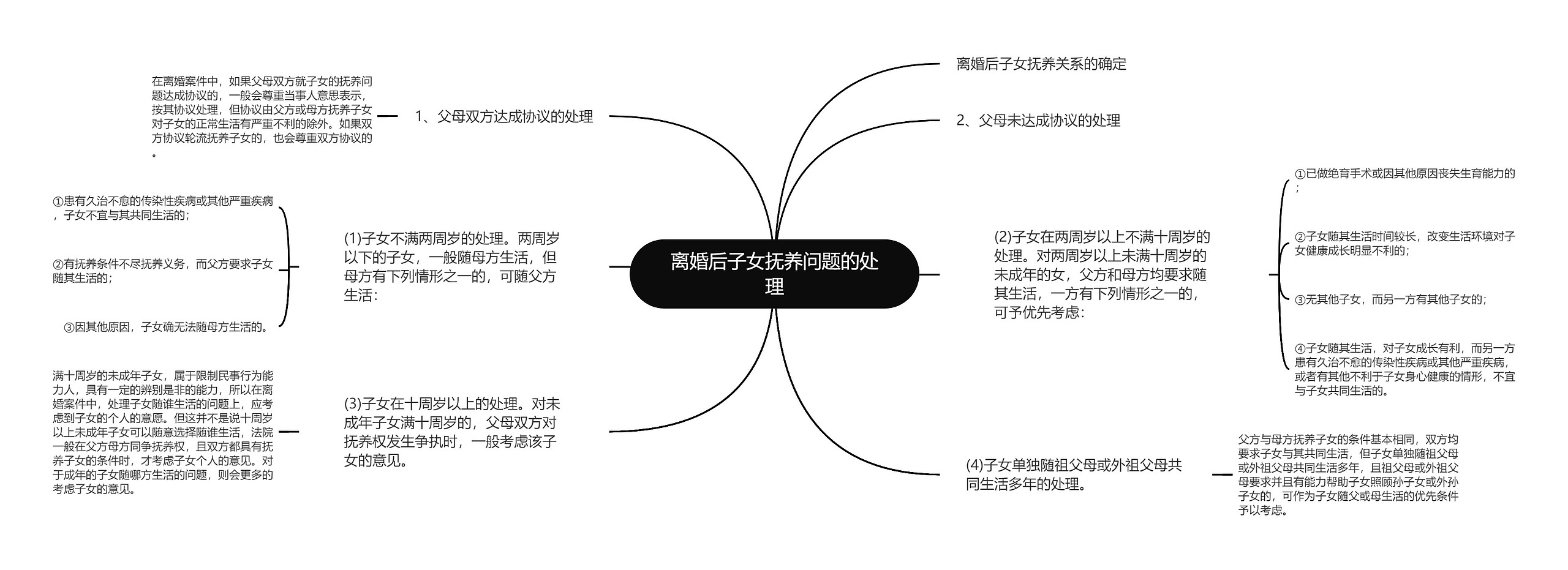 离婚后子女抚养问题的处理思维导图