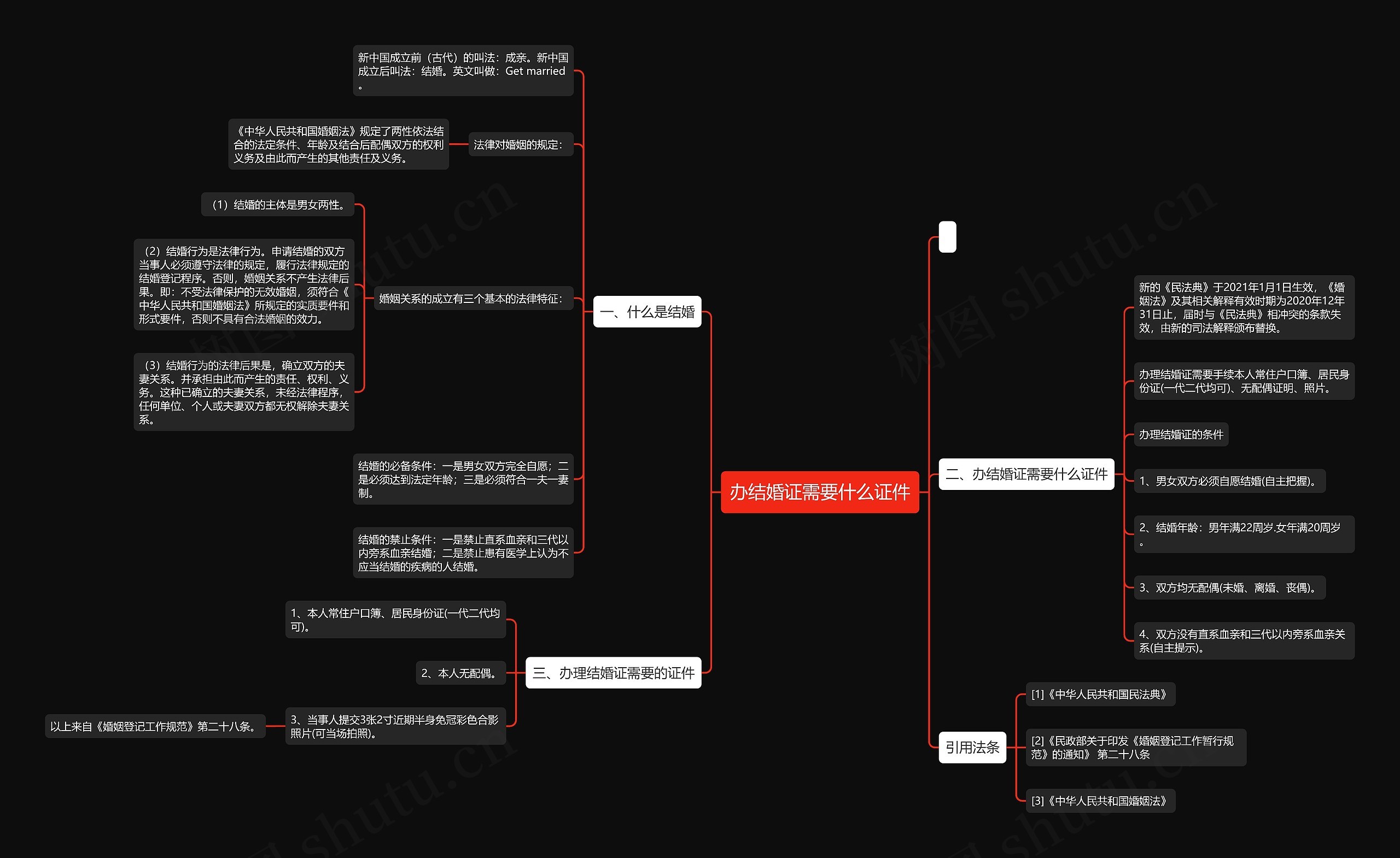 办结婚证需要什么证件思维导图