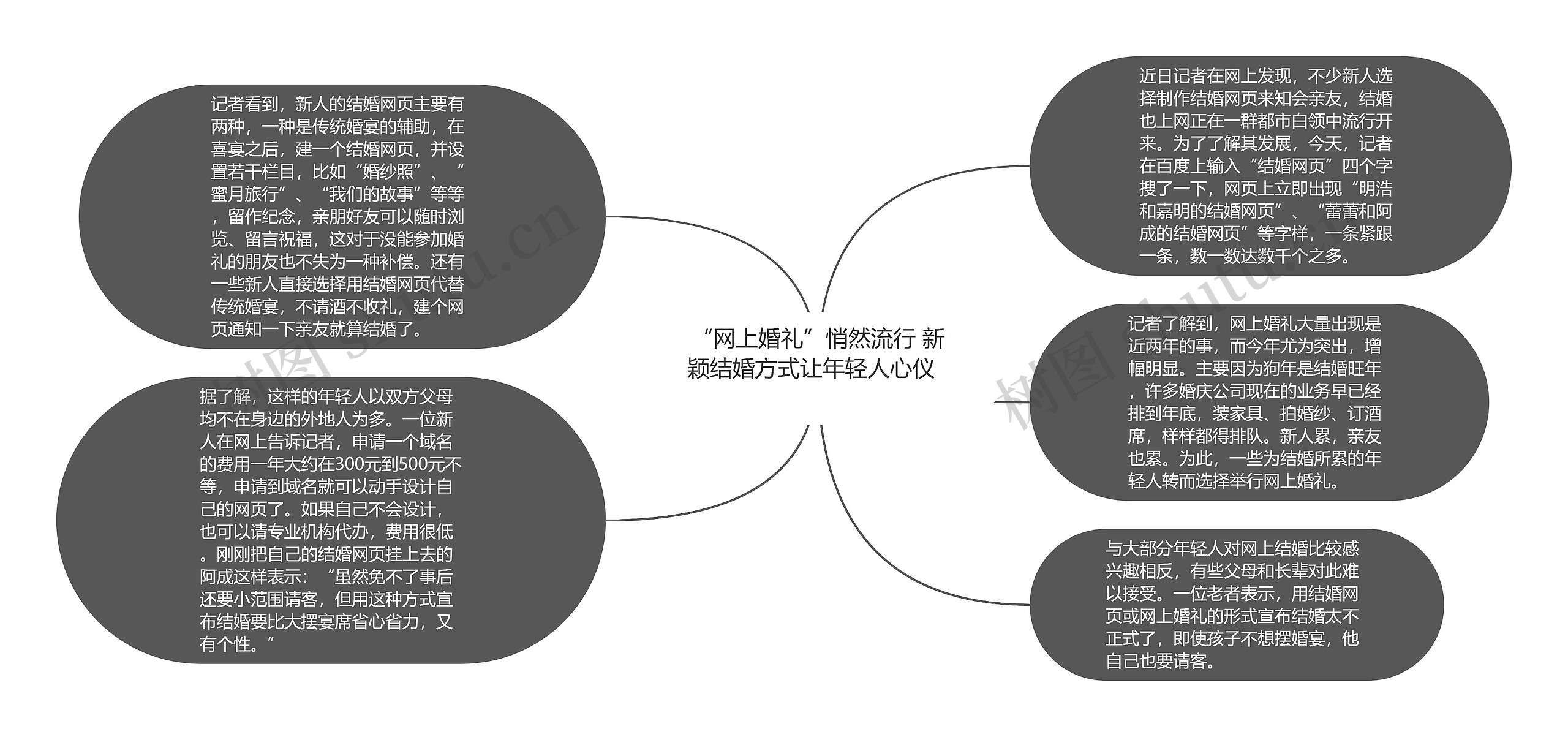 “网上婚礼”悄然流行 新颖结婚方式让年轻人心仪   思维导图