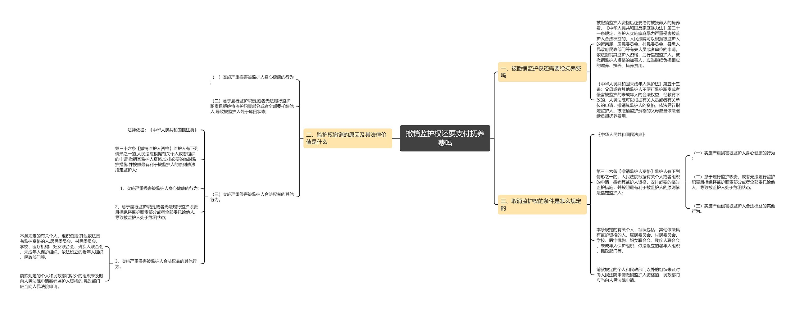 撤销监护权还要支付抚养费吗思维导图