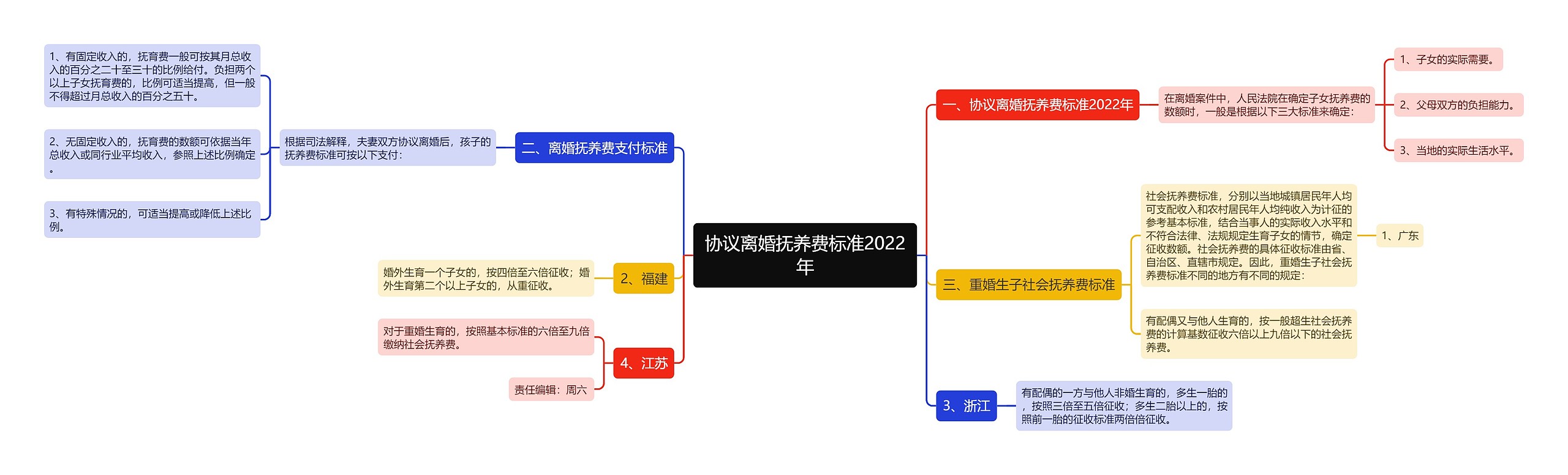 协议离婚抚养费标准2022年思维导图高清图 协议离婚抚养费标准2022年思维导图