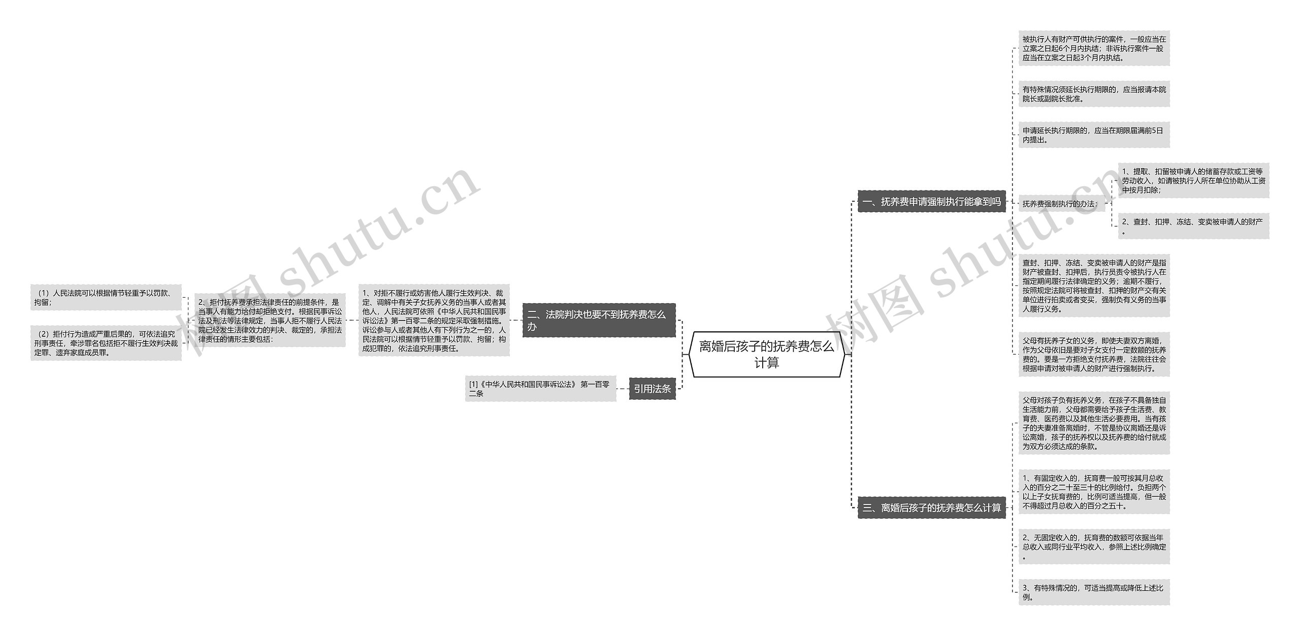 离婚后孩子的抚养费怎么计算思维导图