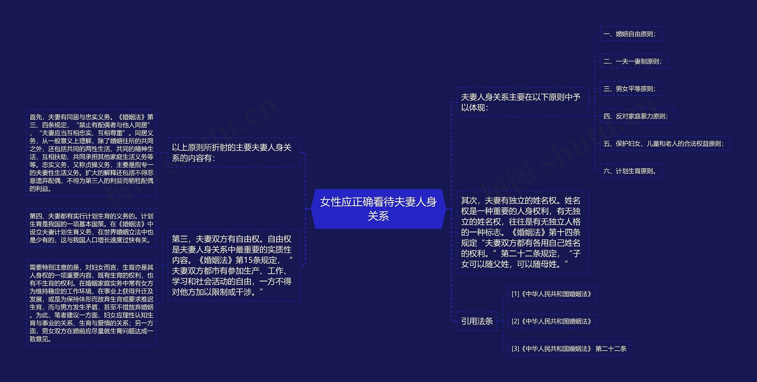 女性应正确看待夫妻人身关系思维导图