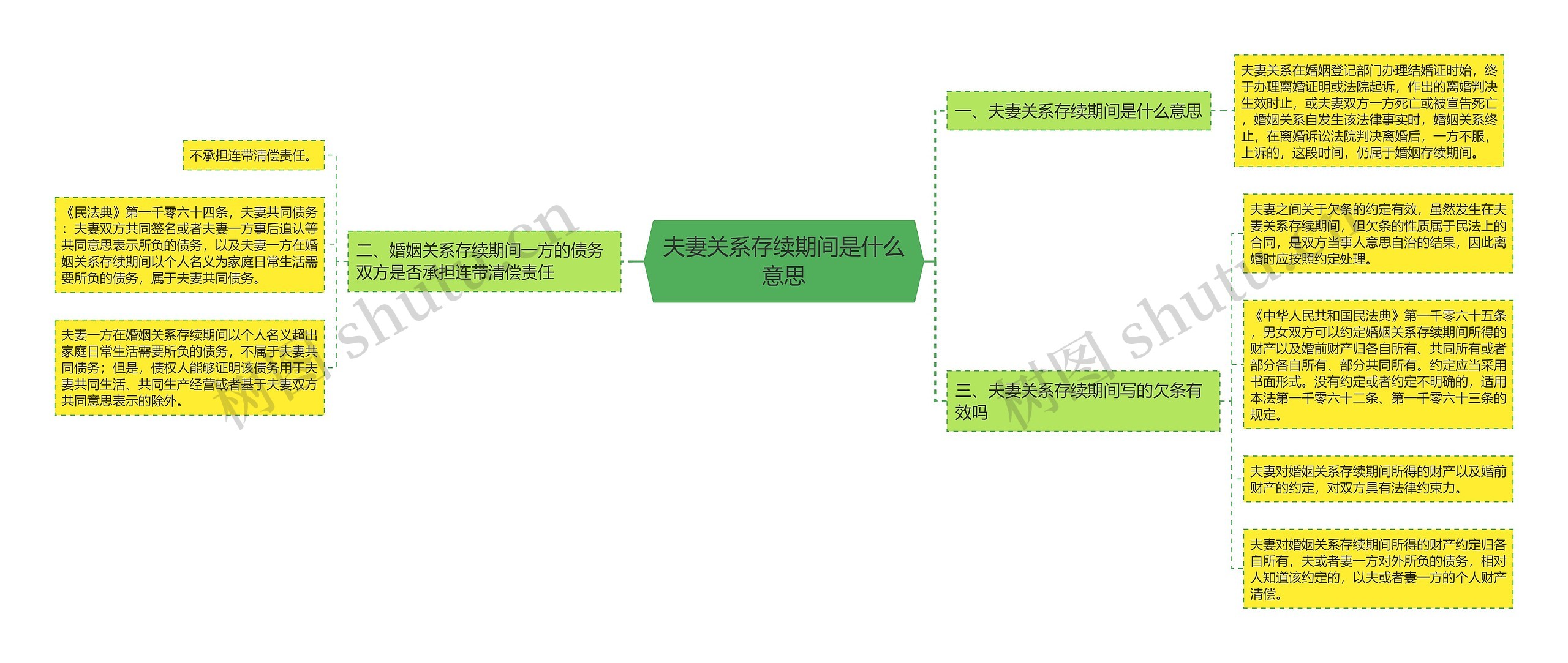 夫妻关系存续期间是什么意思思维导图