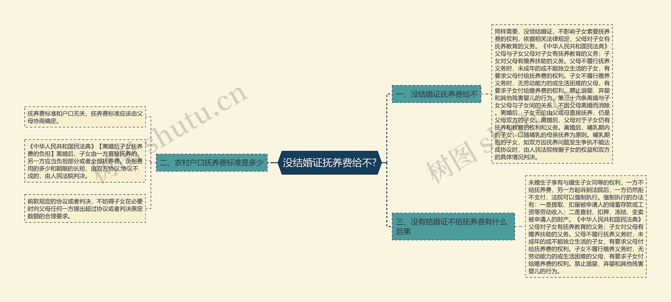 没结婚证抚养费给不?思维导图