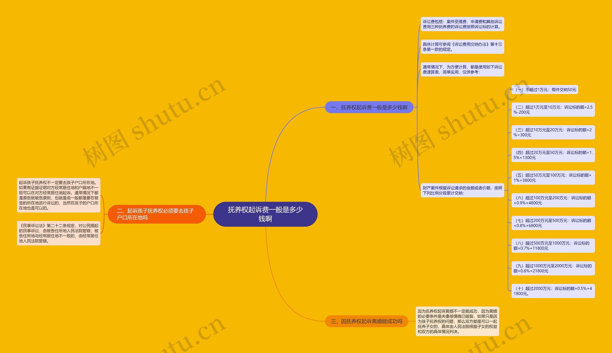 抚养权起诉费一般是多少钱啊思维导图