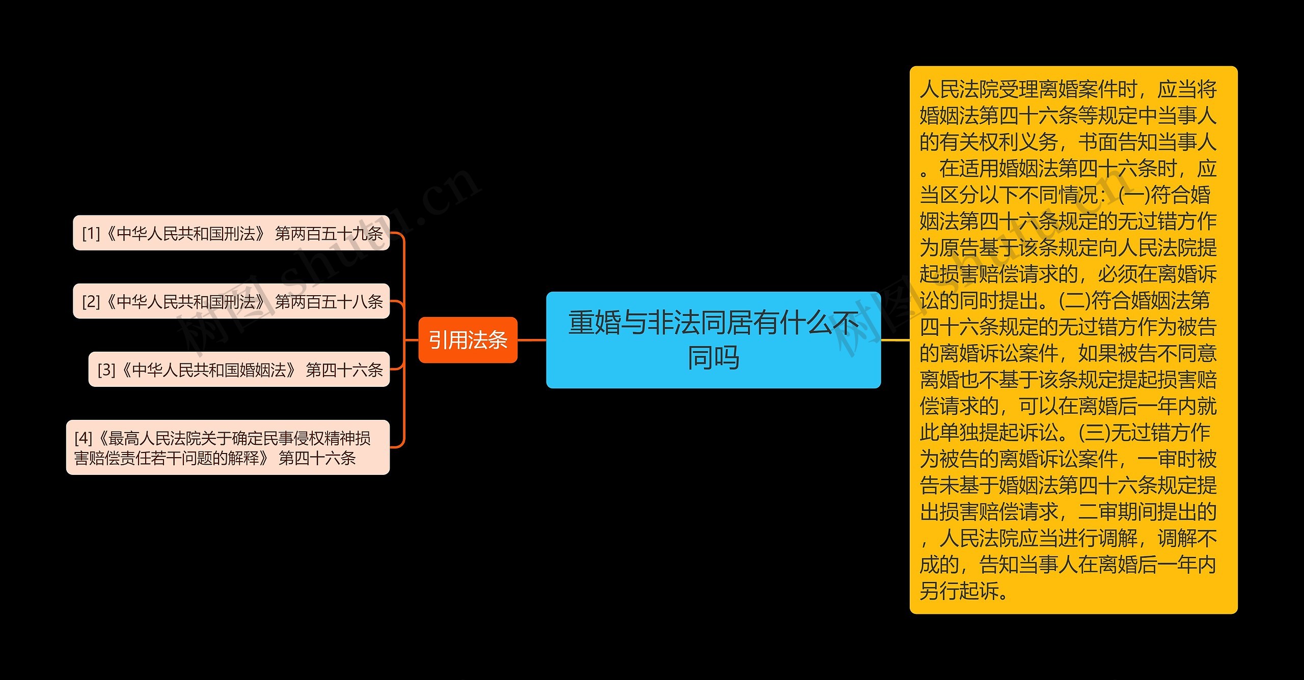 重婚与非法同居有什么不同吗思维导图