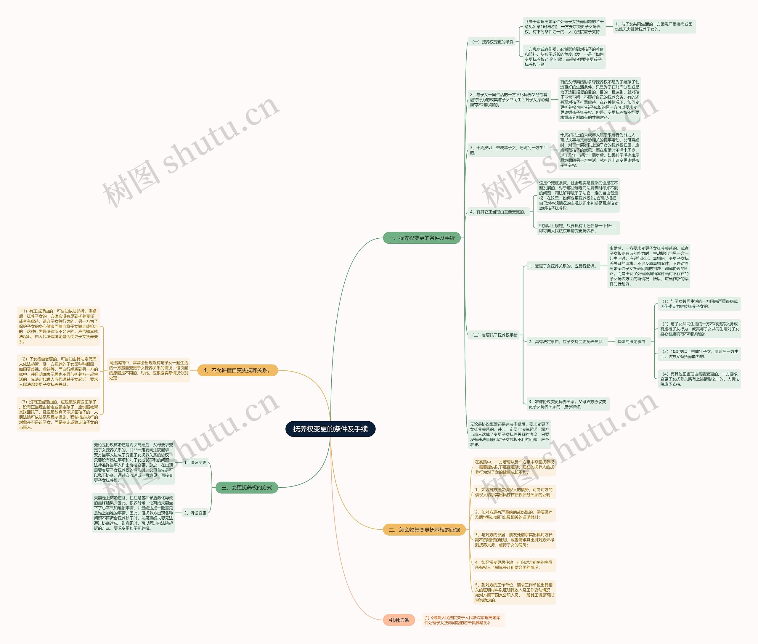 抚养权变更的条件及手续思维导图