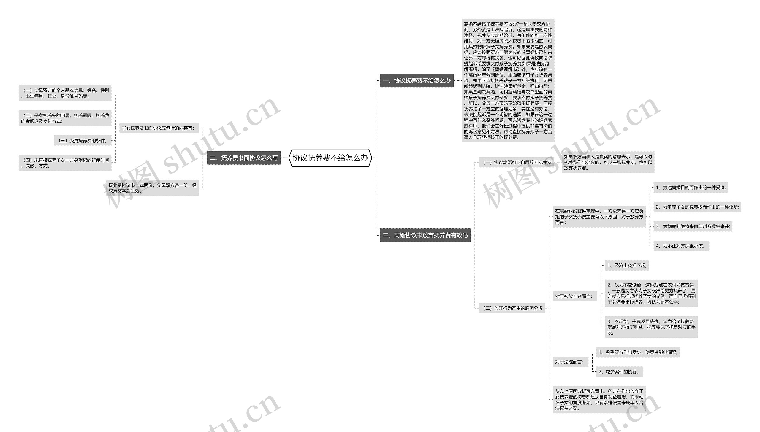 协议抚养费不给怎么办思维导图