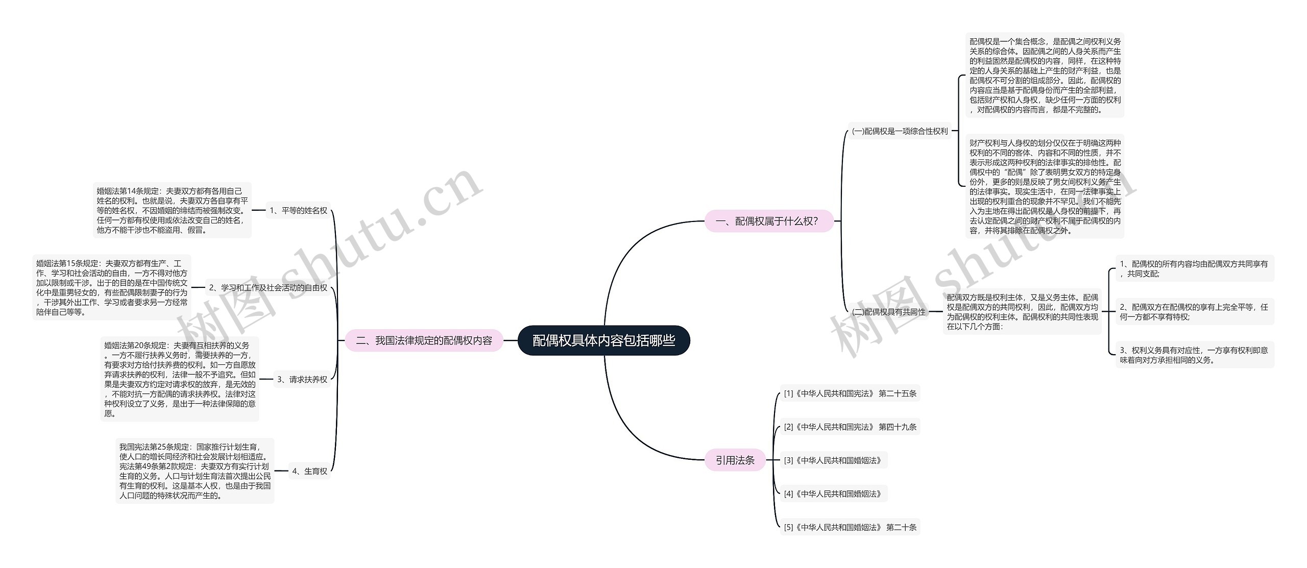 配偶权具体内容包括哪些思维导图