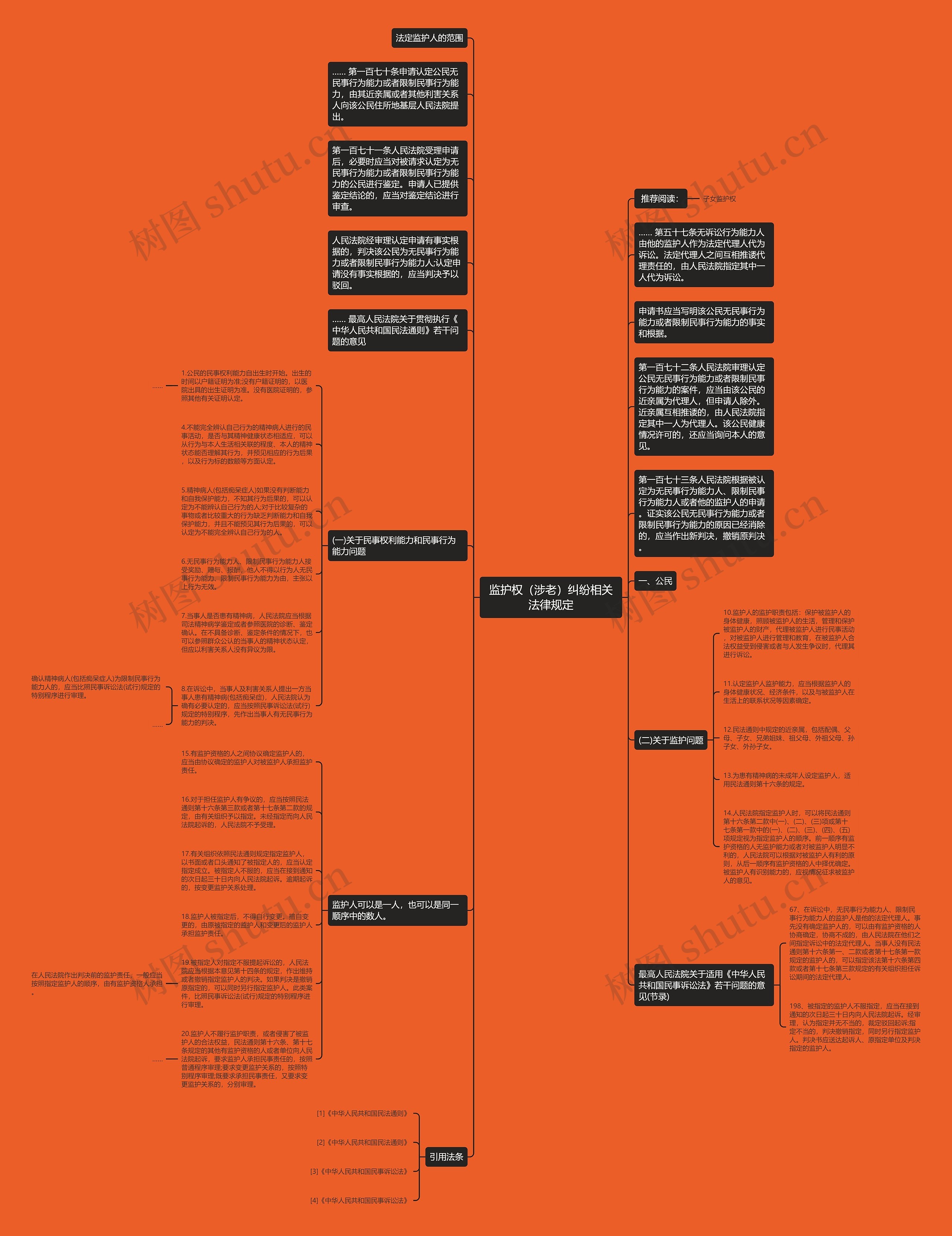 监护权（涉老）纠纷相关法律规定思维导图