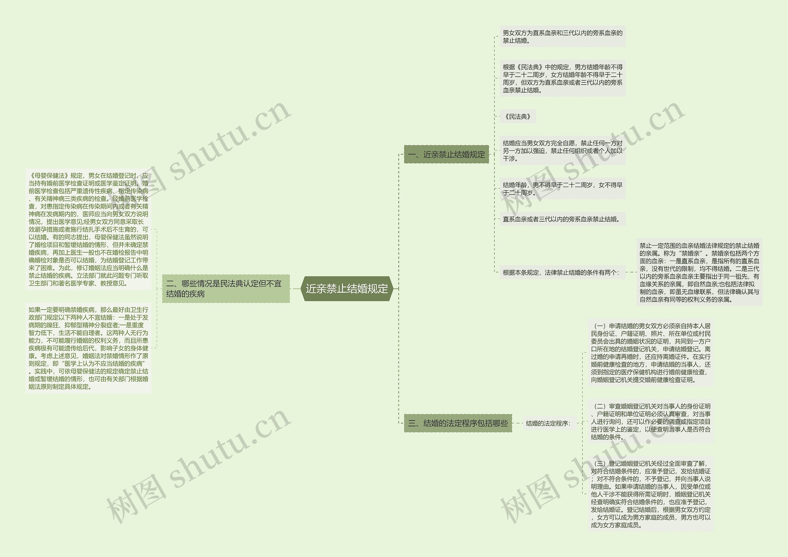 近亲禁止结婚规定思维导图