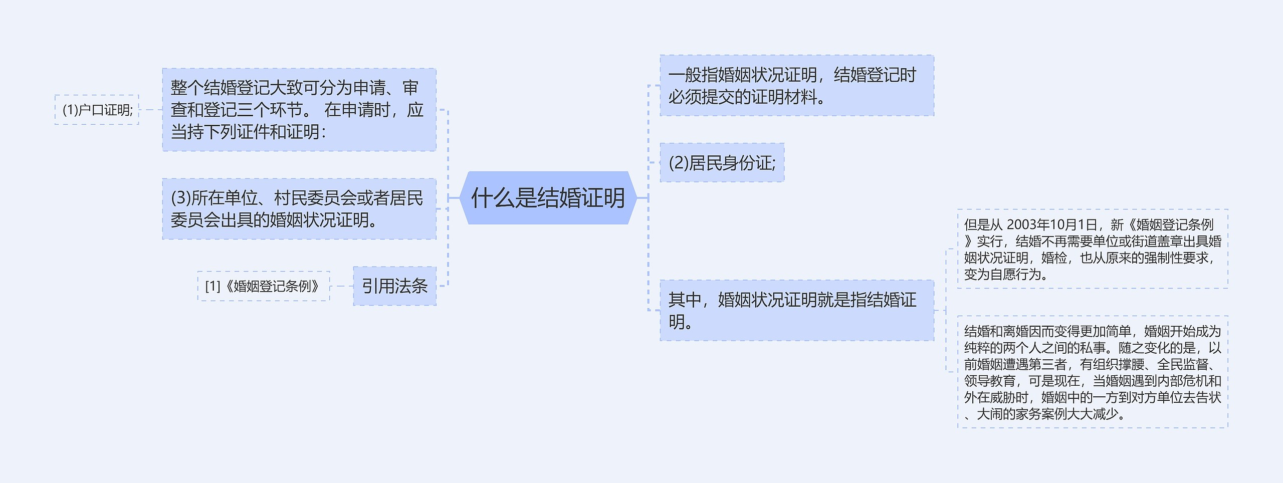 什么是结婚证明思维导图