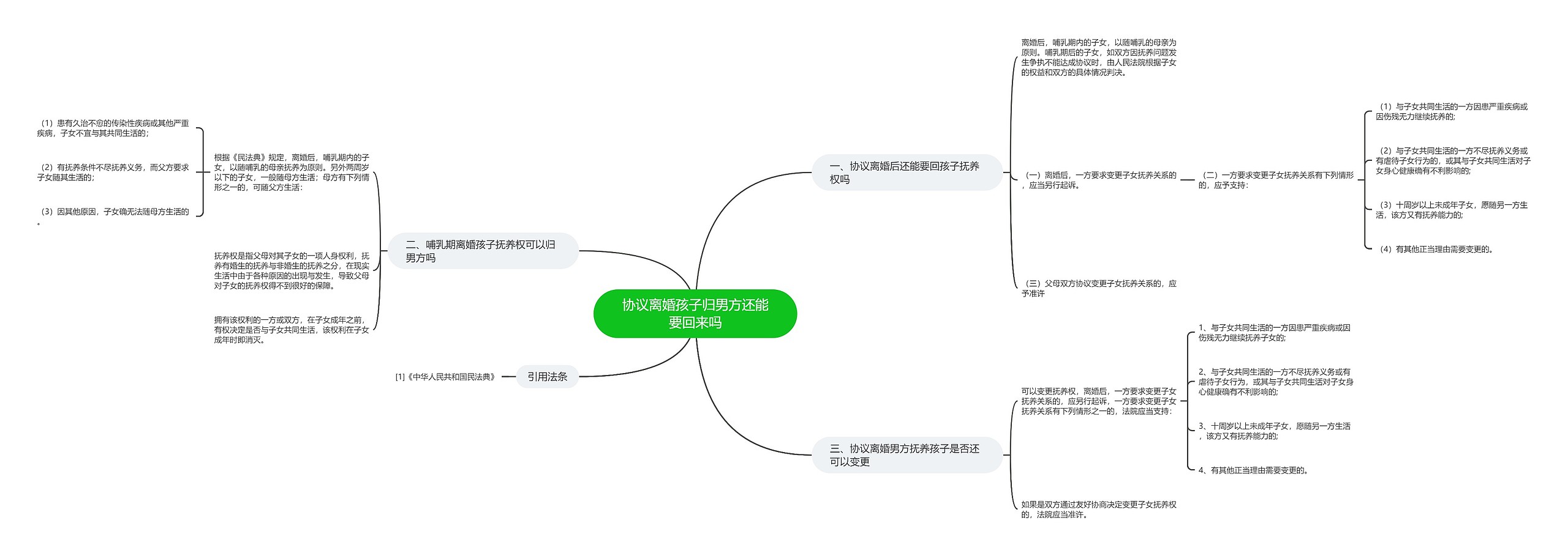 协议离婚孩子归男方还能要回来吗思维导图