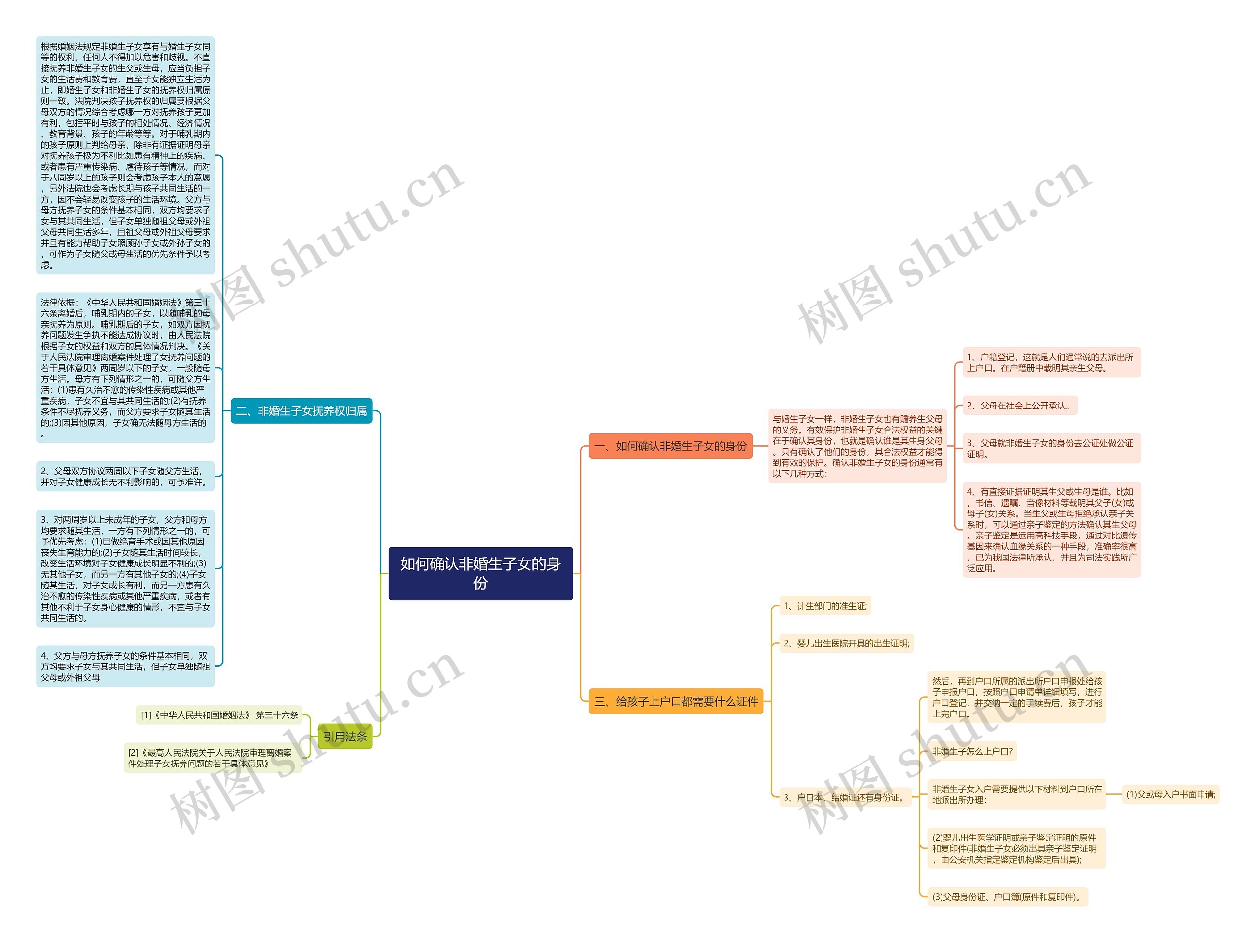 如何确认非婚生子女的身份思维导图