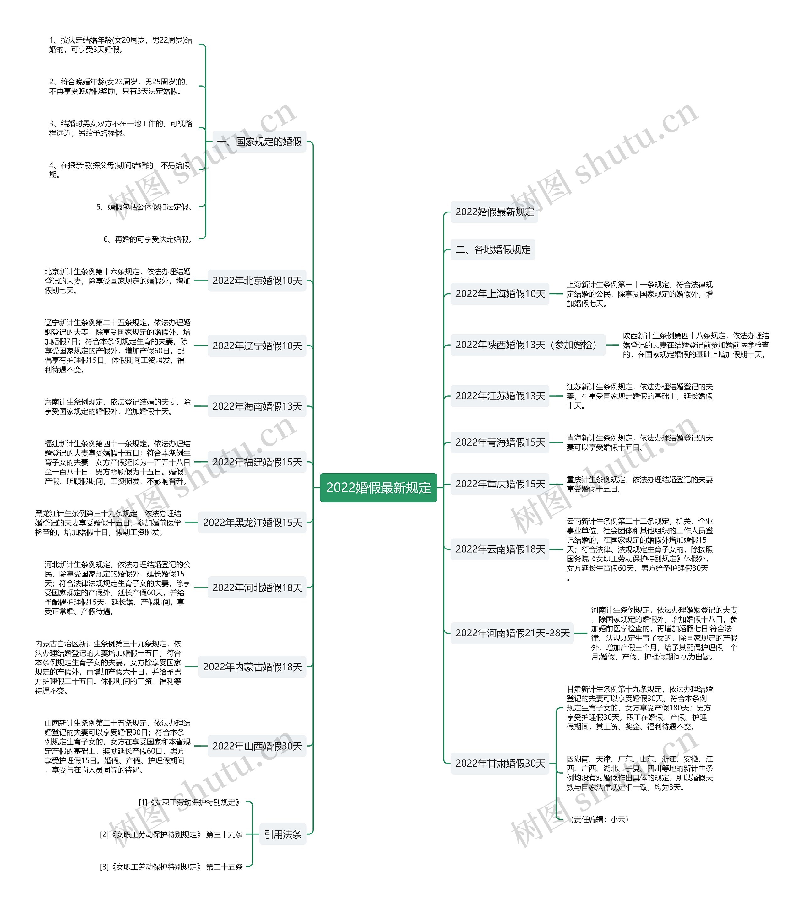 2022婚假最新规定思维导图