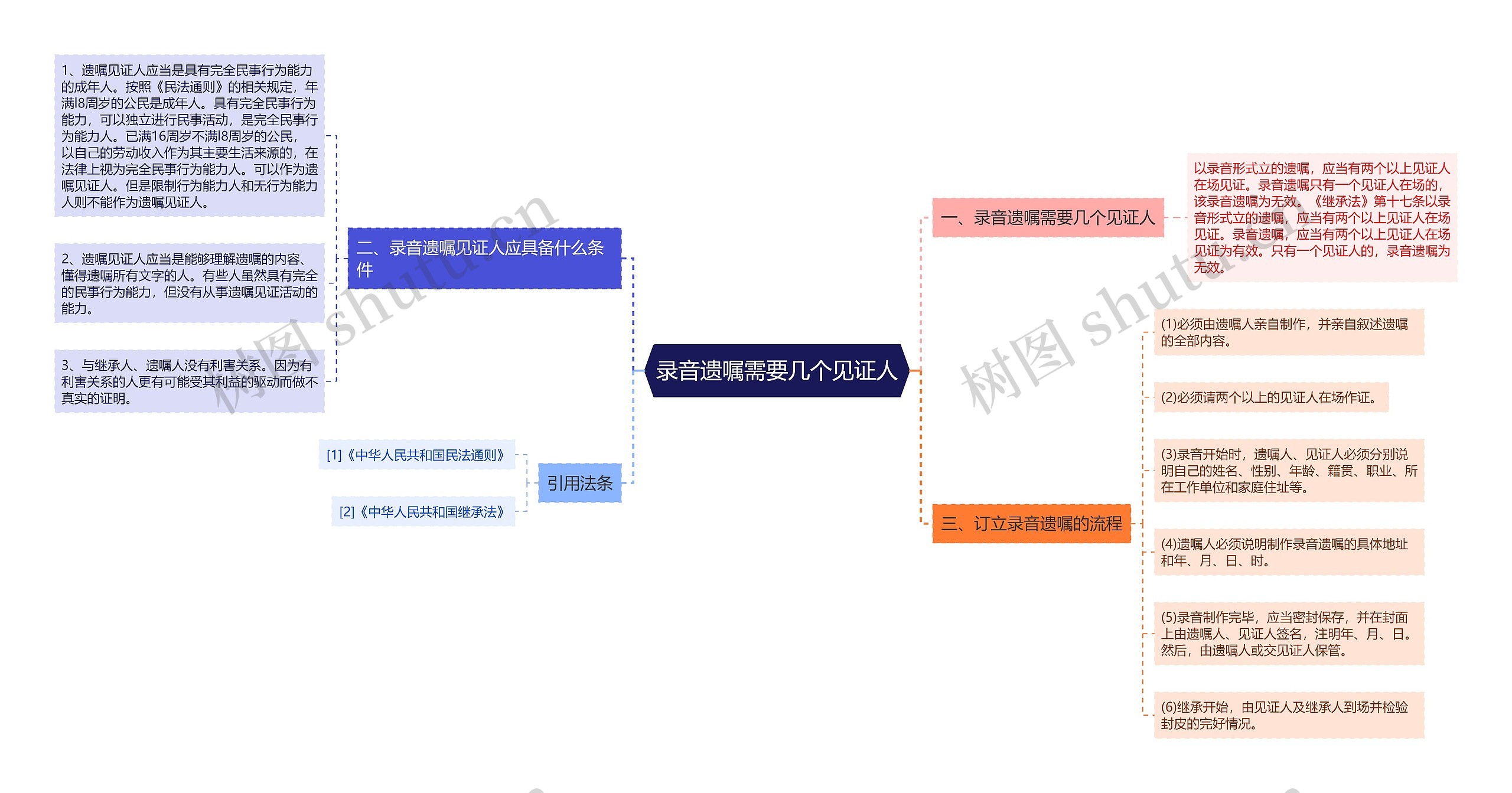 录音遗嘱需要几个见证人思维导图